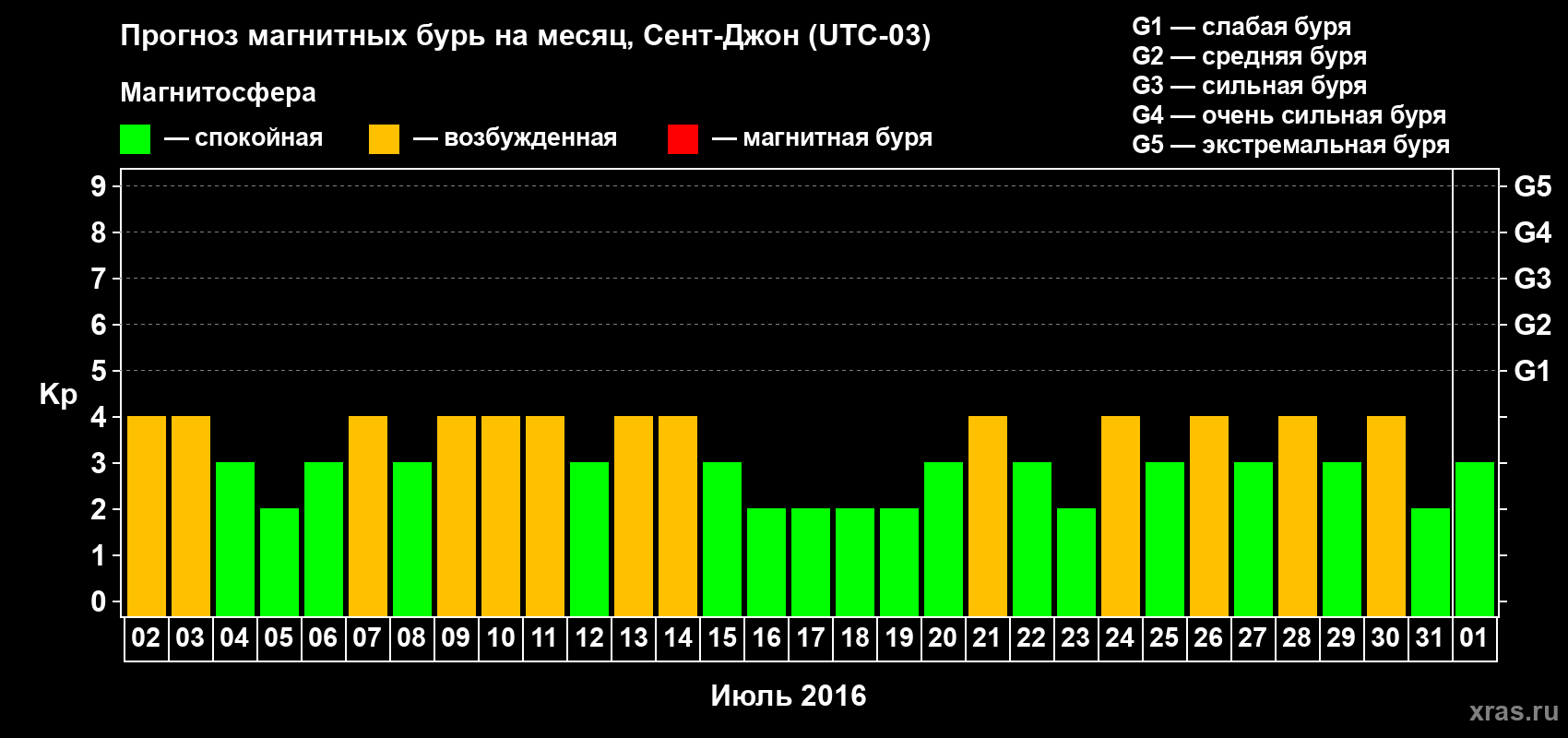 Прогноз максимального суточного геомагнитного индекса Kp на <b>1 месяц</b> (31 день) <b>с 02 июля по 01 августа 2016 г</b>