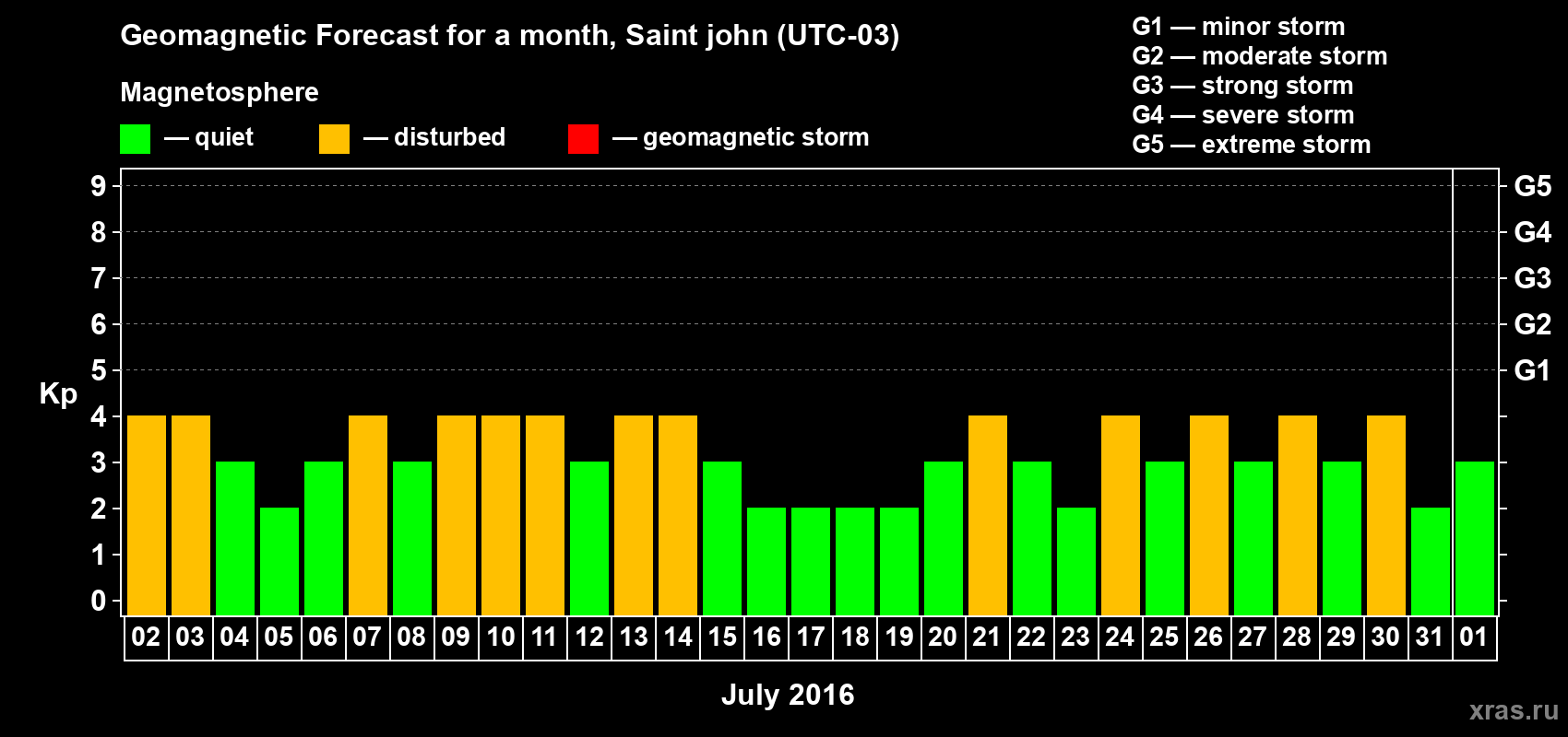Forecast of the daily maximal value of geomagnetic index Kp for <b>1 month</b> (31 days) <b>from Jul 02, 2016 to Aug 01, 2016</b>