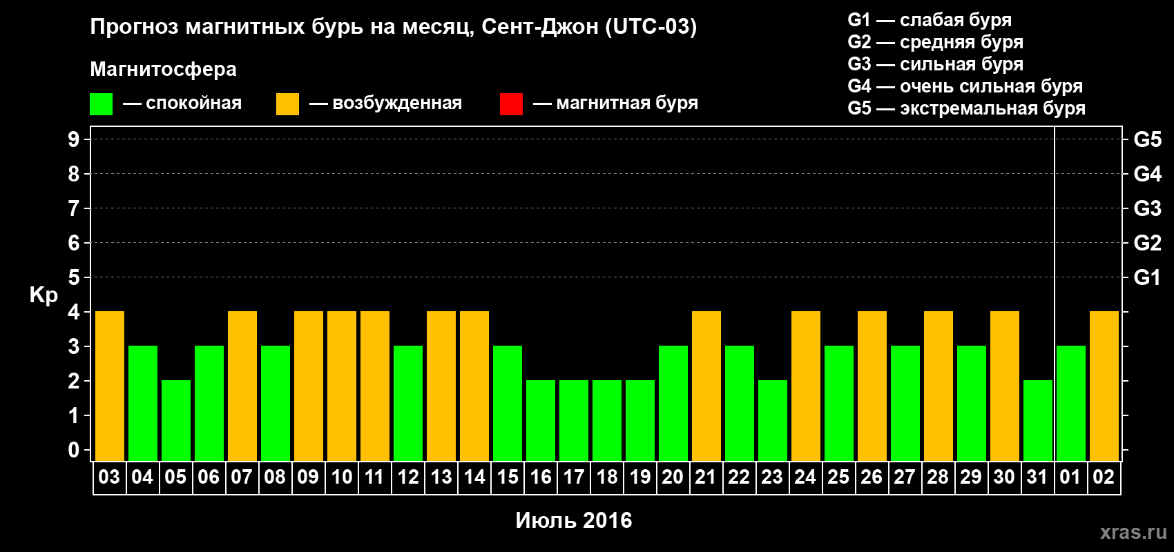 Прогноз максимального суточного геомагнитного индекса Kp на <b>1 месяц</b> (31 день) <b>с 03 июля по 02 августа 2016 г</b>