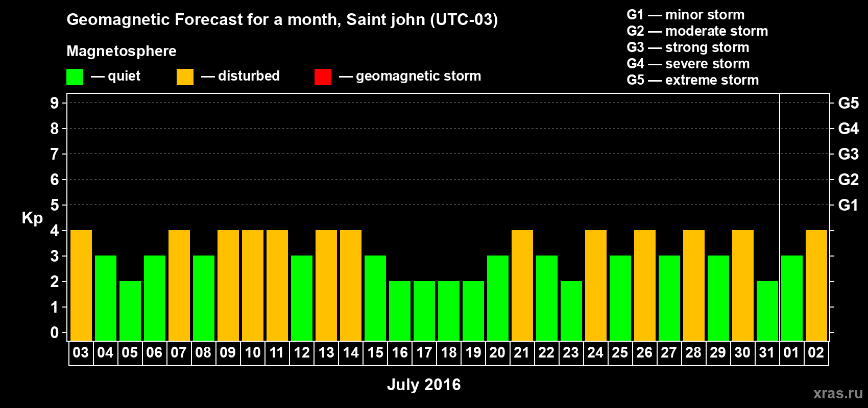 Forecast of the daily maximal value of geomagnetic index Kp for <b>1 month</b> (31 days) <b>from Jul 03, 2016 to Aug 02, 2016</b>