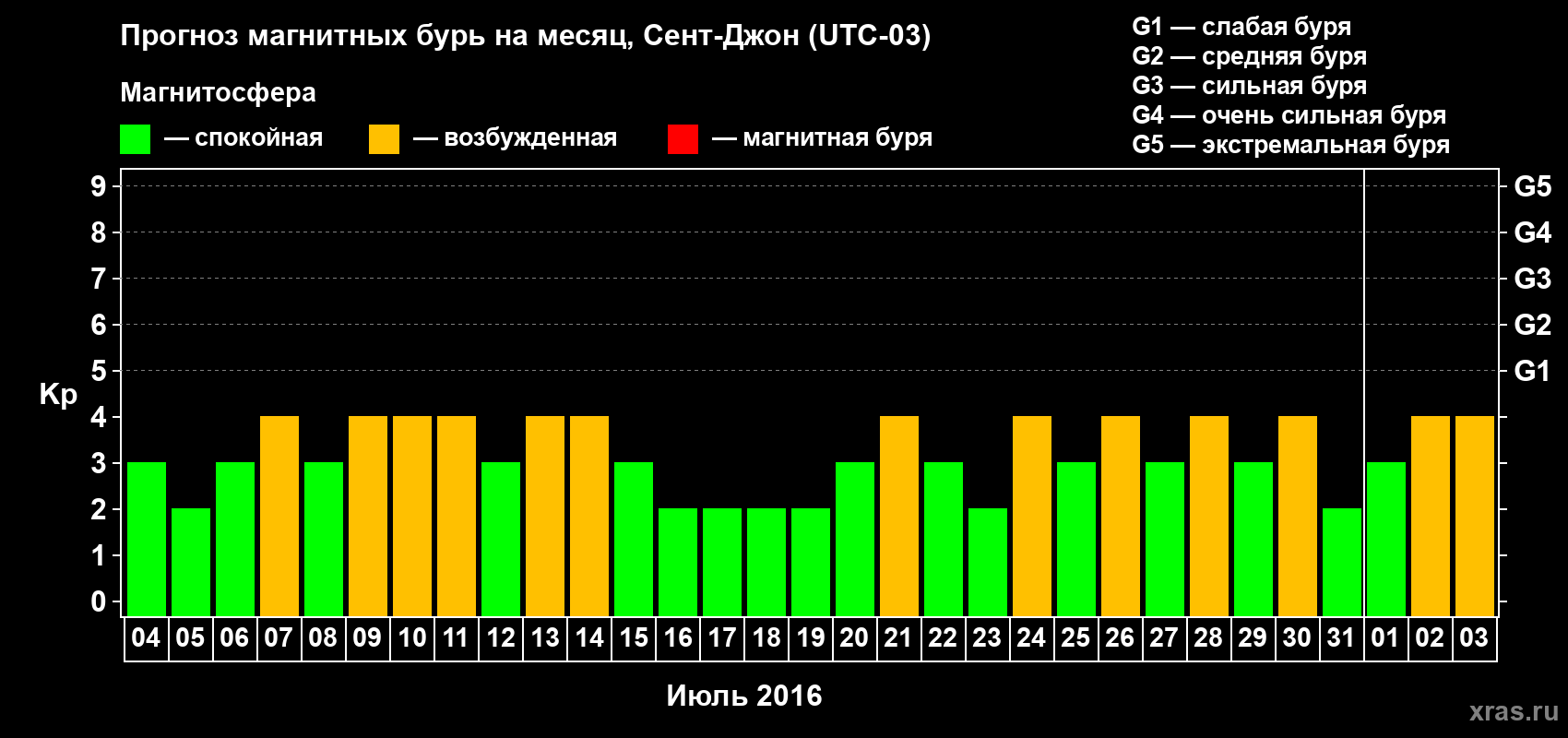 Прогноз максимального суточного геомагнитного индекса Kp на <b>1 месяц</b> (31 день) <b>с 04 июля по 03 августа 2016 г</b>