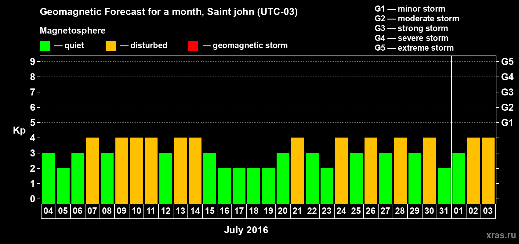 Forecast of the daily maximal value of geomagnetic index Kp for <b>1 month</b> (31 days) <b>from Jul 04, 2016 to Aug 03, 2016</b>