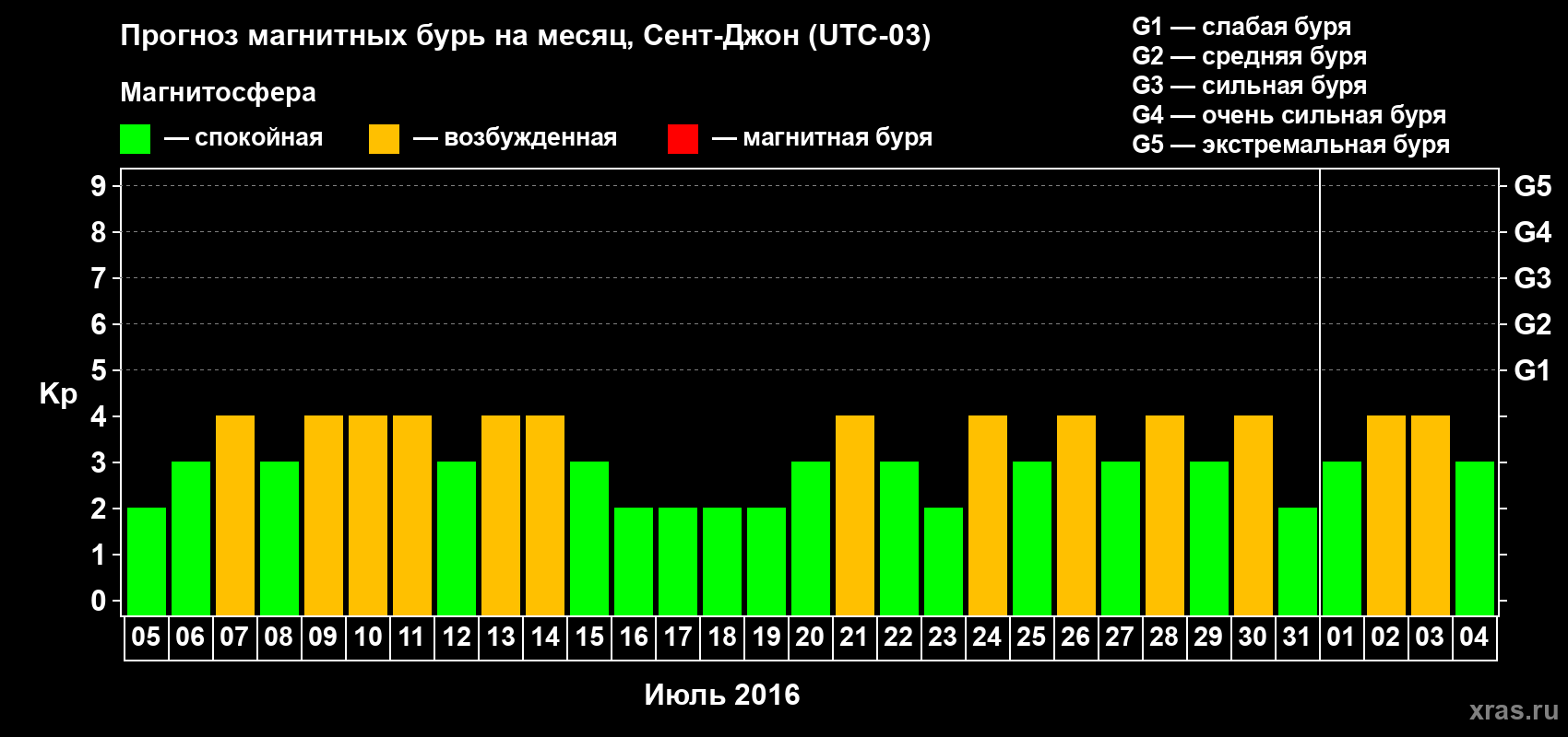 Прогноз максимального суточного геомагнитного индекса Kp на <b>1 месяц</b> (31 день) <b>с 05 июля по 04 августа 2016 г</b>