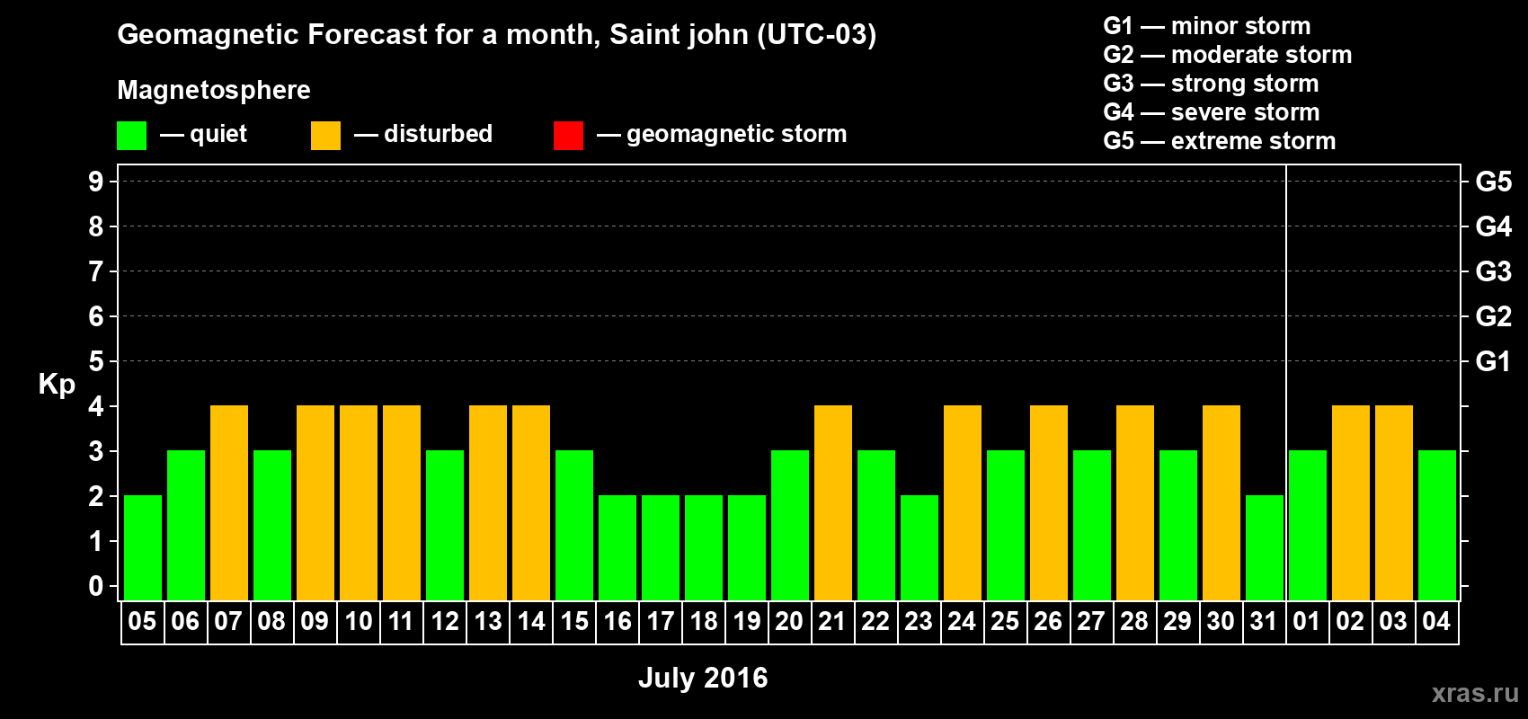 Forecast of the daily maximal value of geomagnetic index Kp for <b>1 month</b> (31 days) <b>from Jul 05, 2016 to Aug 04, 2016</b>