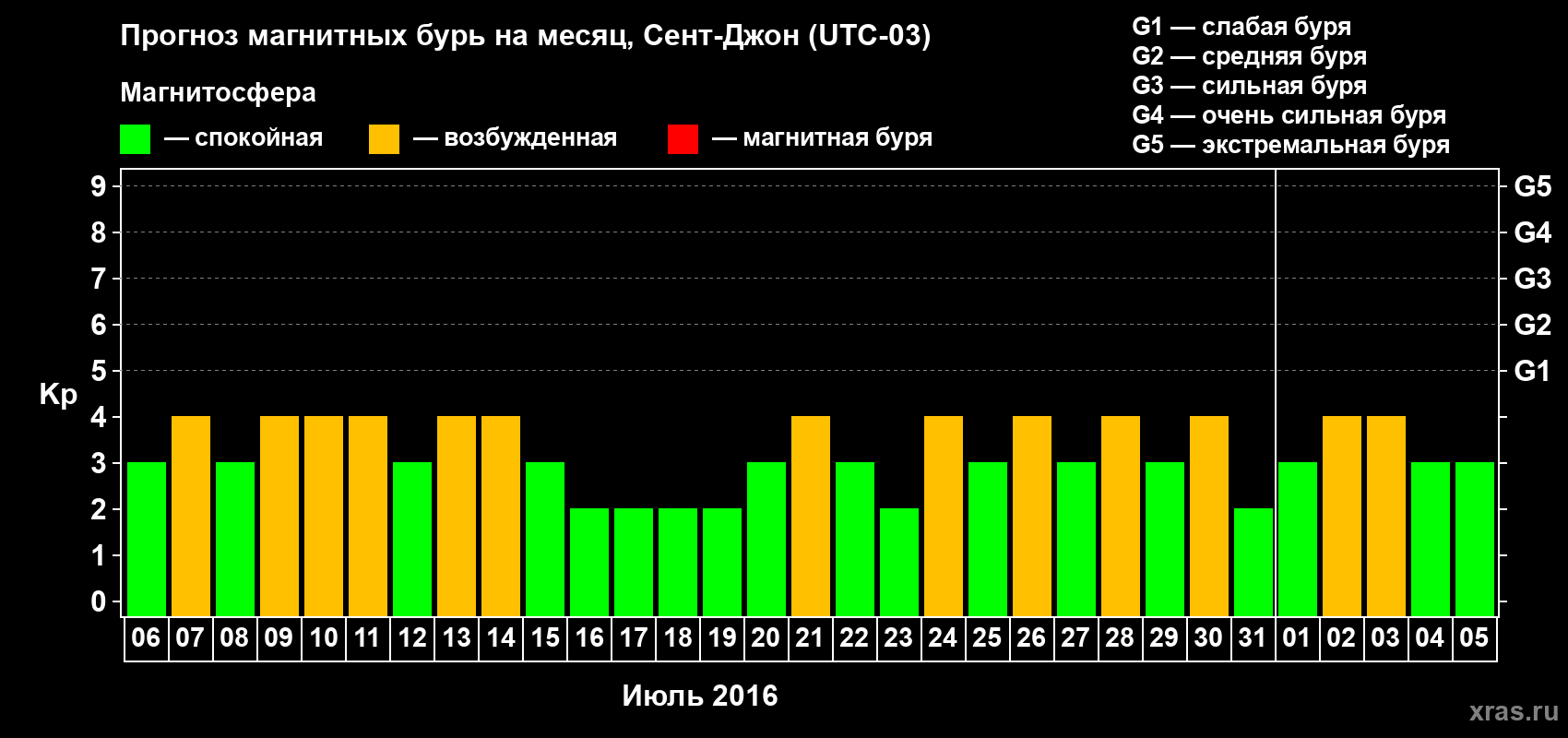 Прогноз максимального суточного геомагнитного индекса Kp на <b>1 месяц</b> (31 день) <b>с 06 июля по 05 августа 2016 г</b>