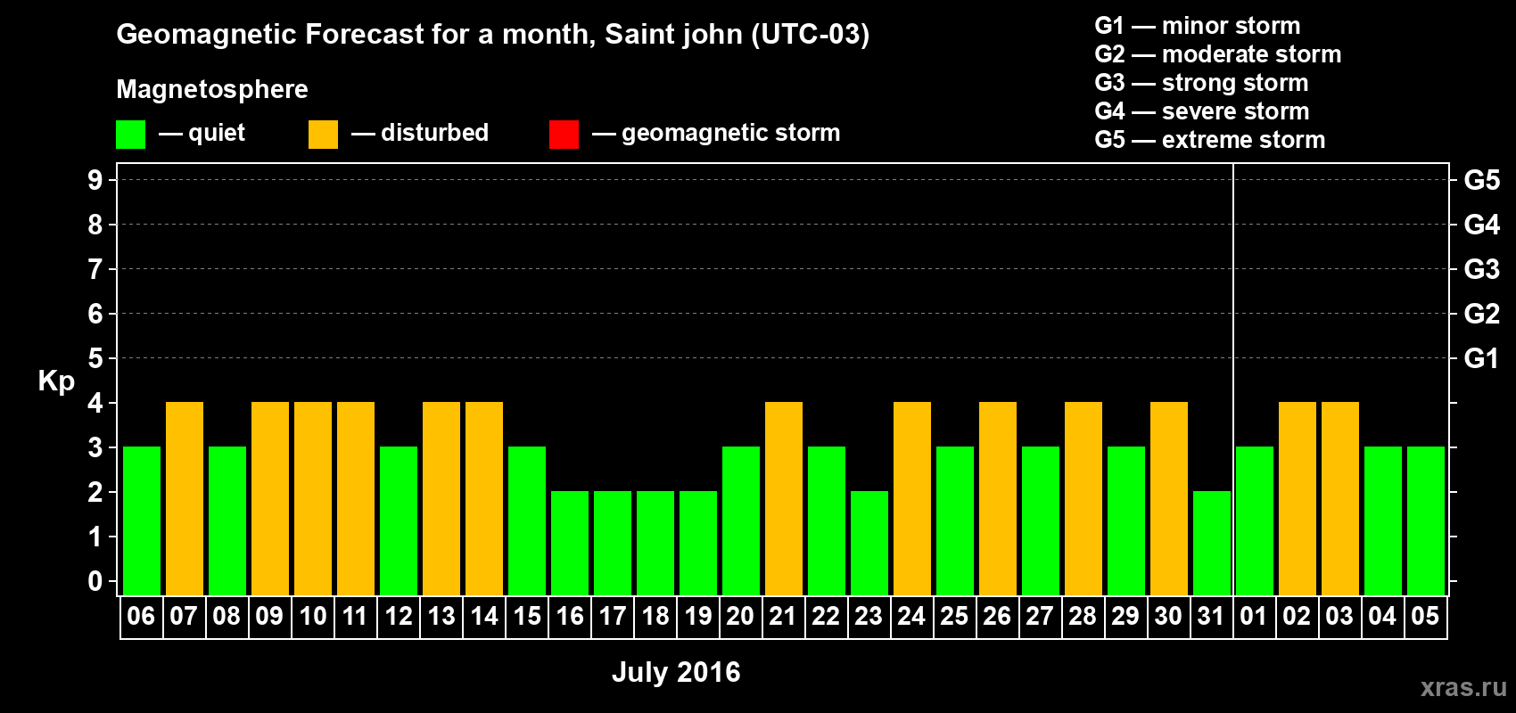Forecast of the daily maximal value of geomagnetic index Kp for <b>1 month</b> (31 days) <b>from Jul 06, 2016 to Aug 05, 2016</b>