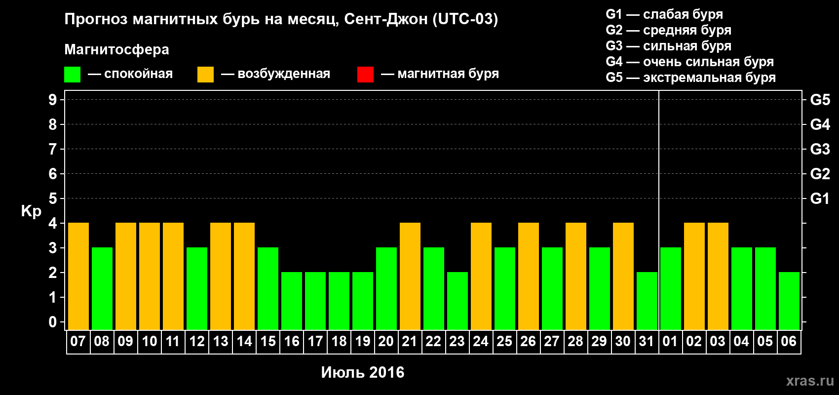 Прогноз максимального суточного геомагнитного индекса Kp на <b>1 месяц</b> (31 день) <b>с 07 июля по 06 августа 2016 г</b>