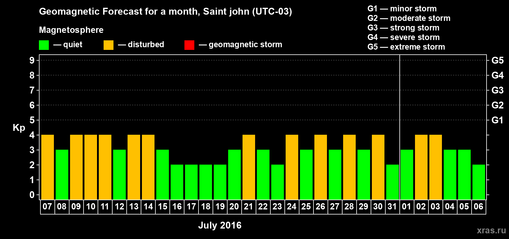 Forecast of the daily maximal value of geomagnetic index Kp for <b>1 month</b> (31 days) <b>from Jul 07, 2016 to Aug 06, 2016</b>