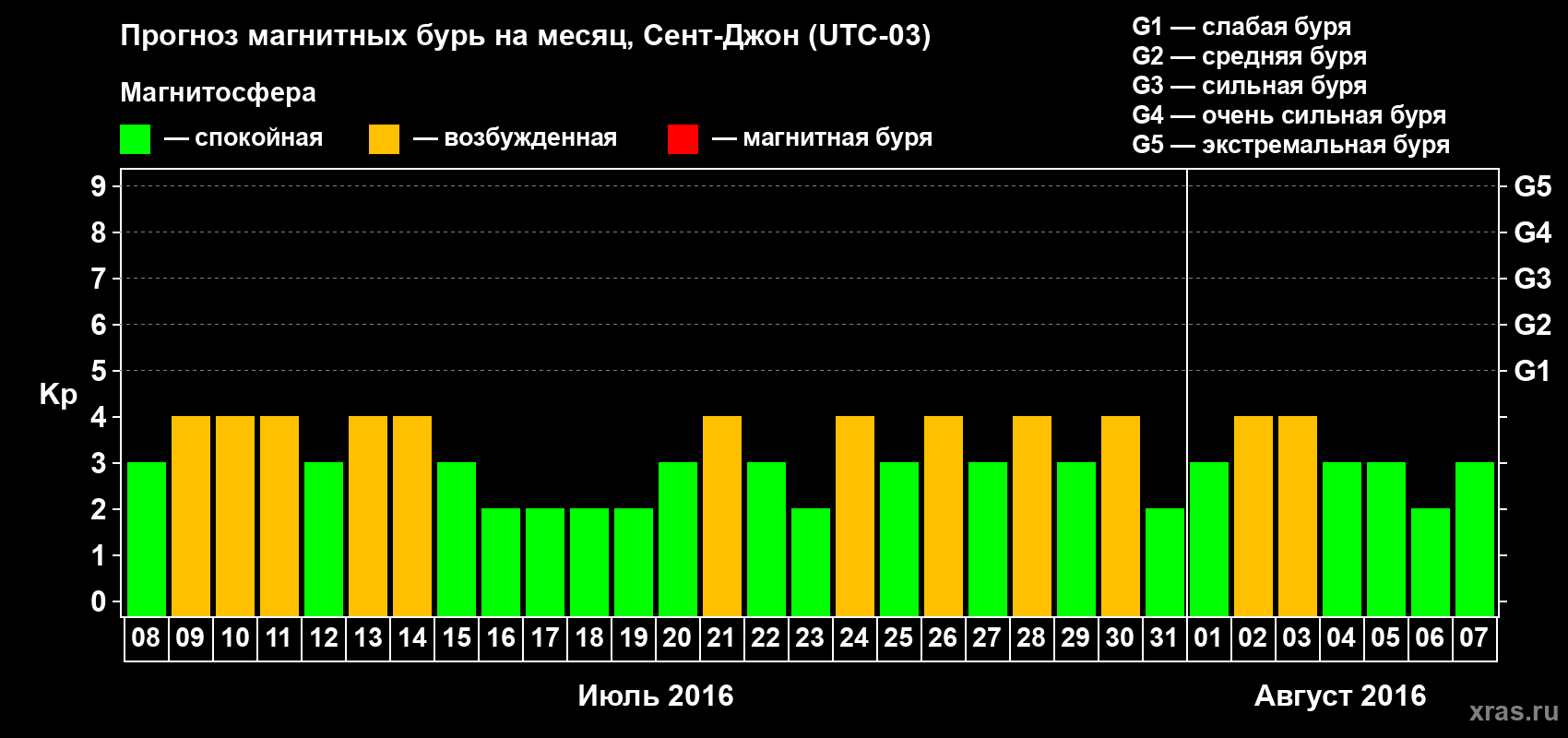 Прогноз максимального суточного геомагнитного индекса Kp на <b>1 месяц</b> (31 день) <b>с 08 июля по 07 августа 2016 г</b>