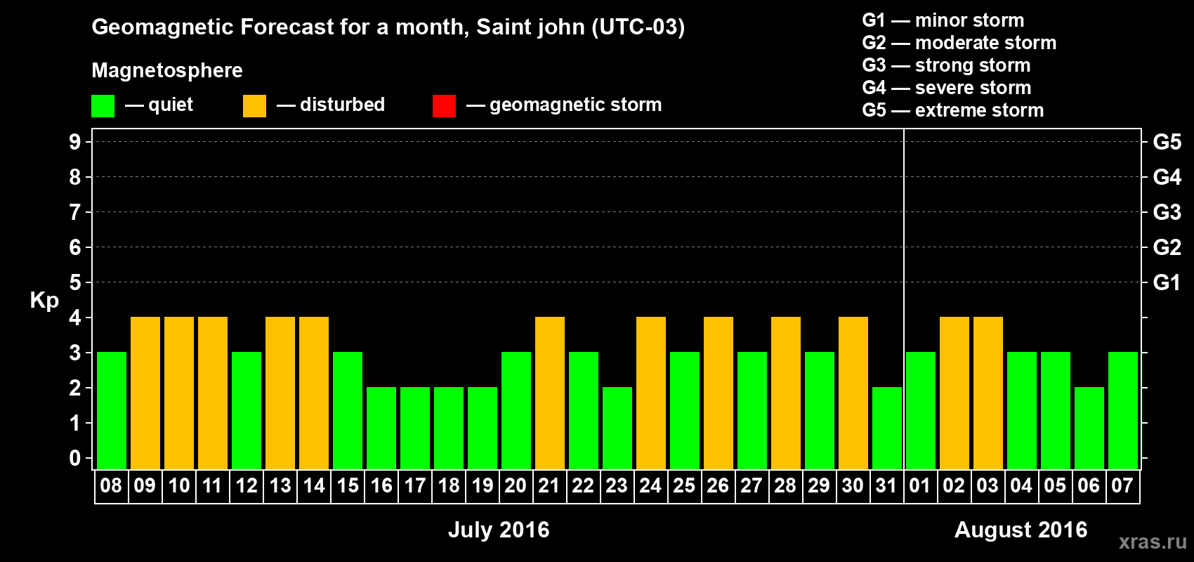 Forecast of the daily maximal value of geomagnetic index Kp for <b>1 month</b> (31 days) <b>from Jul 08, 2016 to Aug 07, 2016</b>