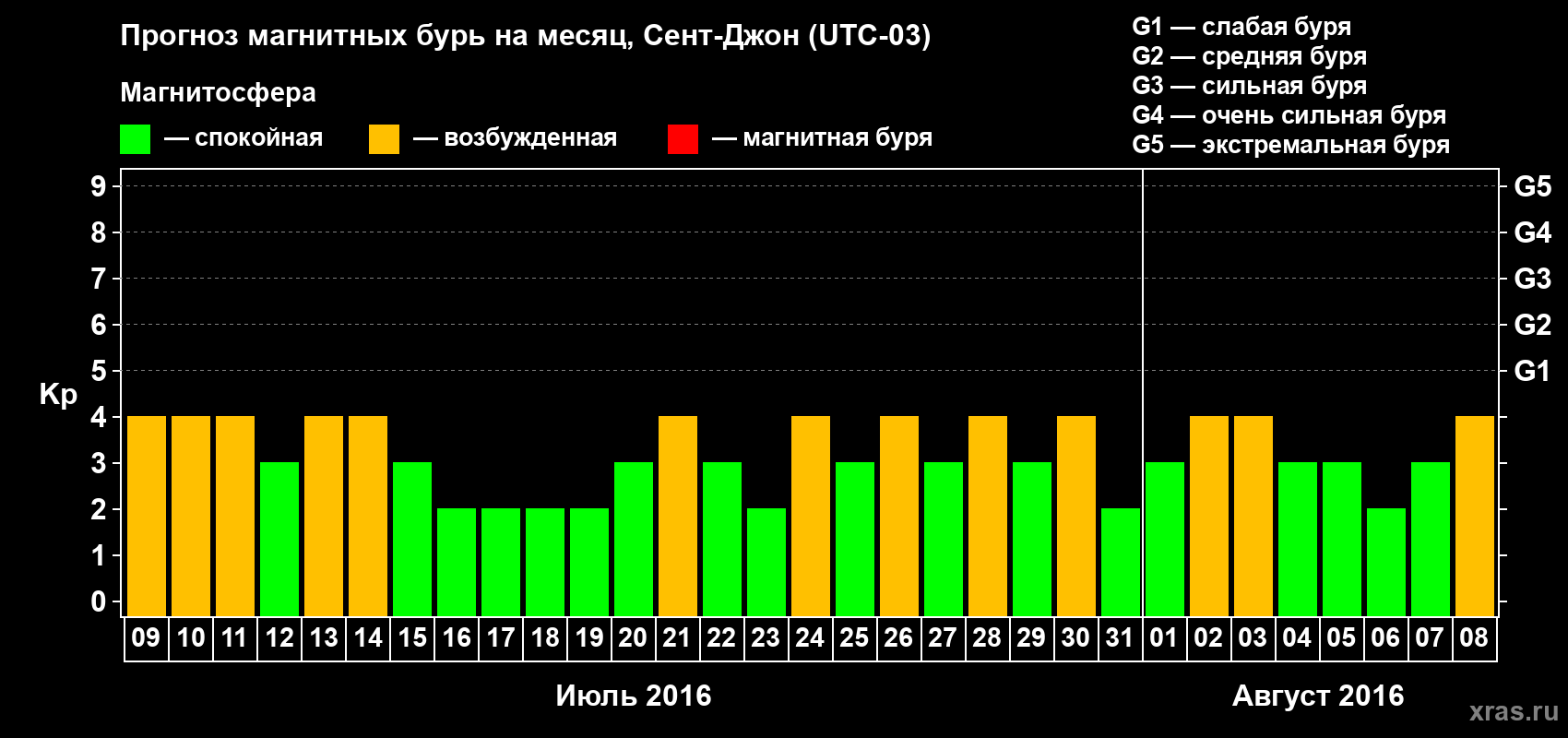 Прогноз максимального суточного геомагнитного индекса Kp на <b>1 месяц</b> (31 день) <b>с 09 июля по 08 августа 2016 г</b>