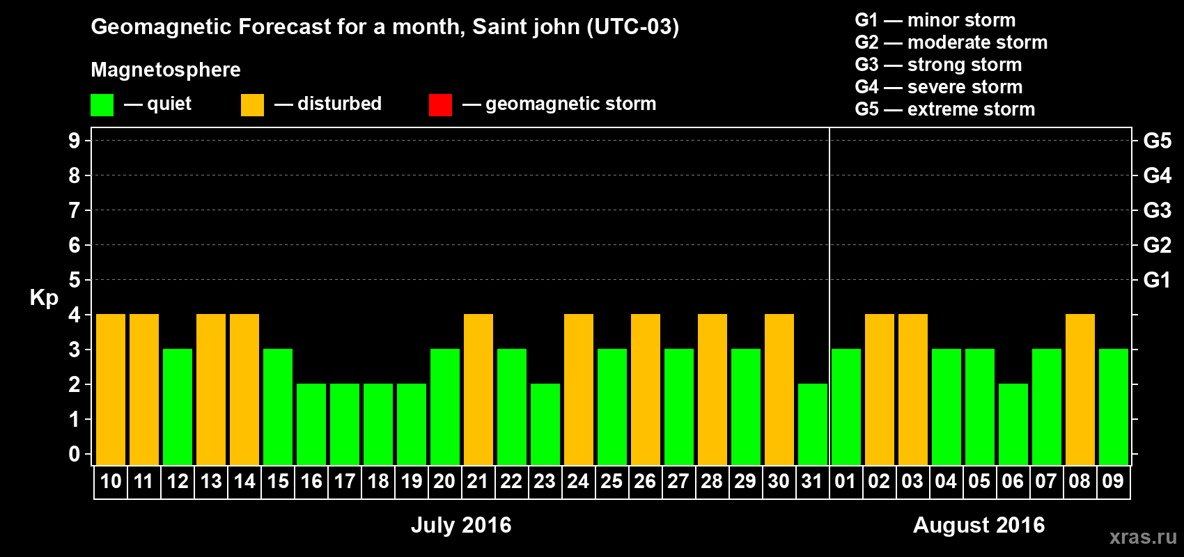 Forecast of the daily maximal value of geomagnetic index Kp for <b>1 month</b> (31 days) <b>from Jul 10, 2016 to Aug 09, 2016</b>