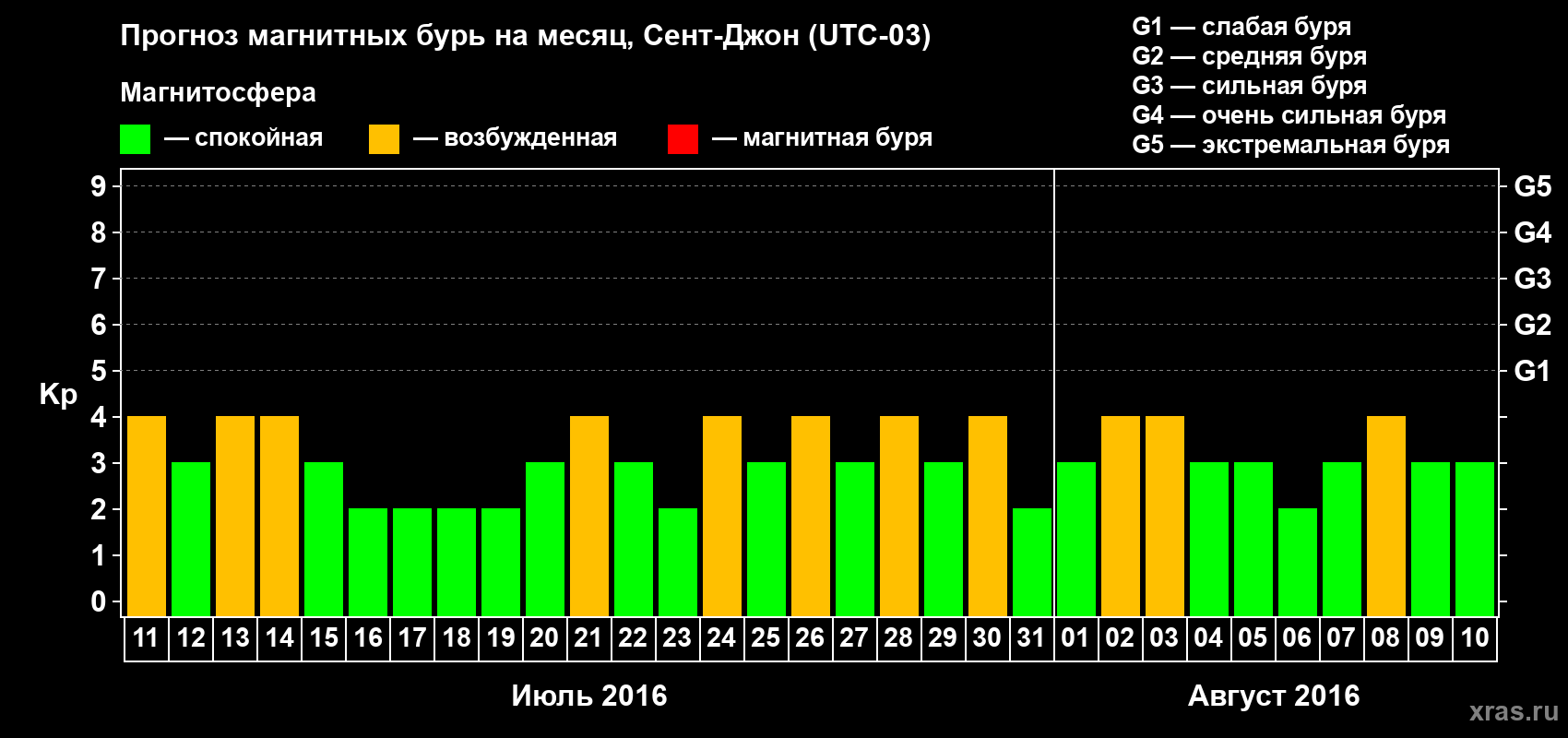 Прогноз максимального суточного геомагнитного индекса Kp на <b>1 месяц</b> (31 день) <b>с 11 июля по 10 августа 2016 г</b>