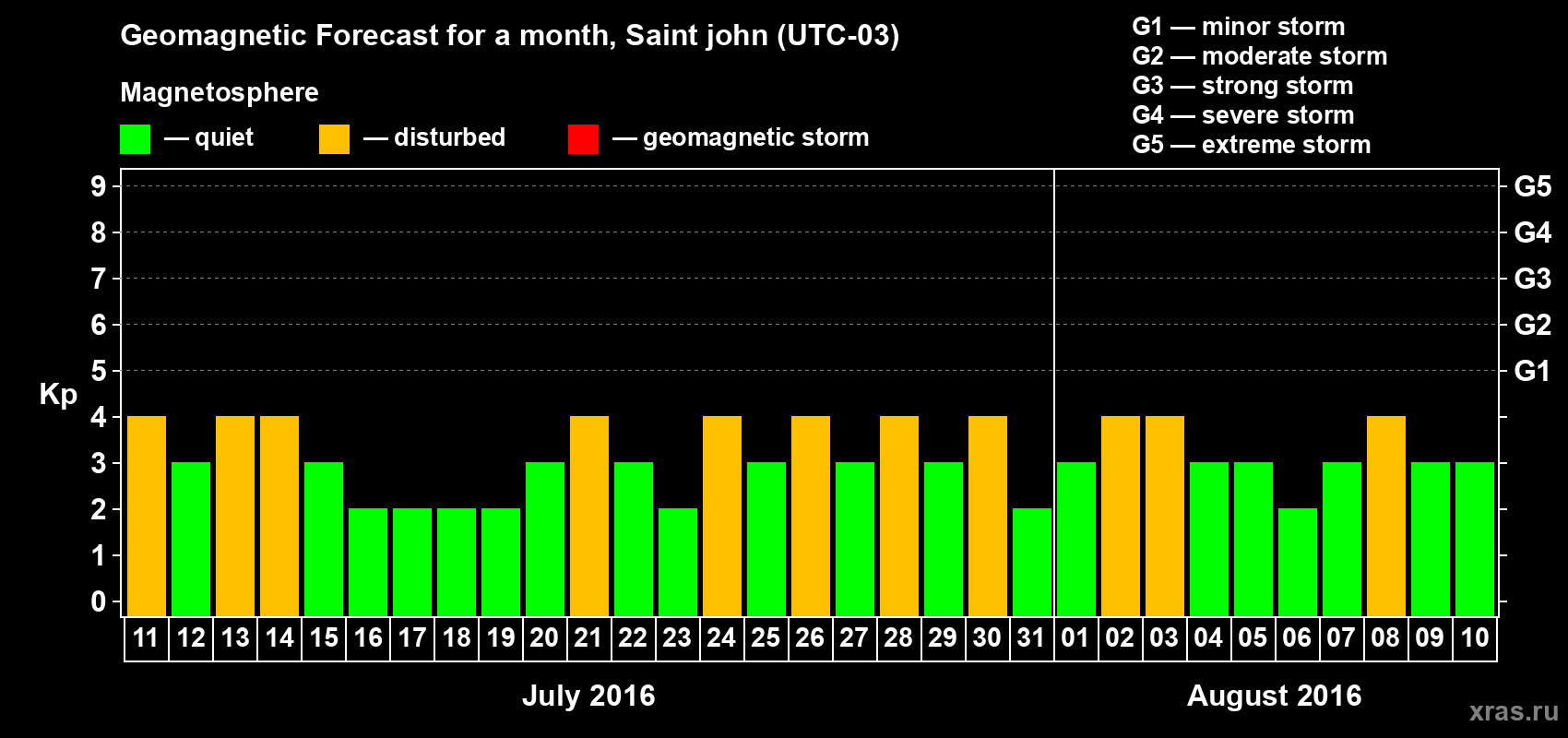Forecast of the daily maximal value of geomagnetic index Kp for <b>1 month</b> (31 days) <b>from Jul 11, 2016 to Aug 10, 2016</b>