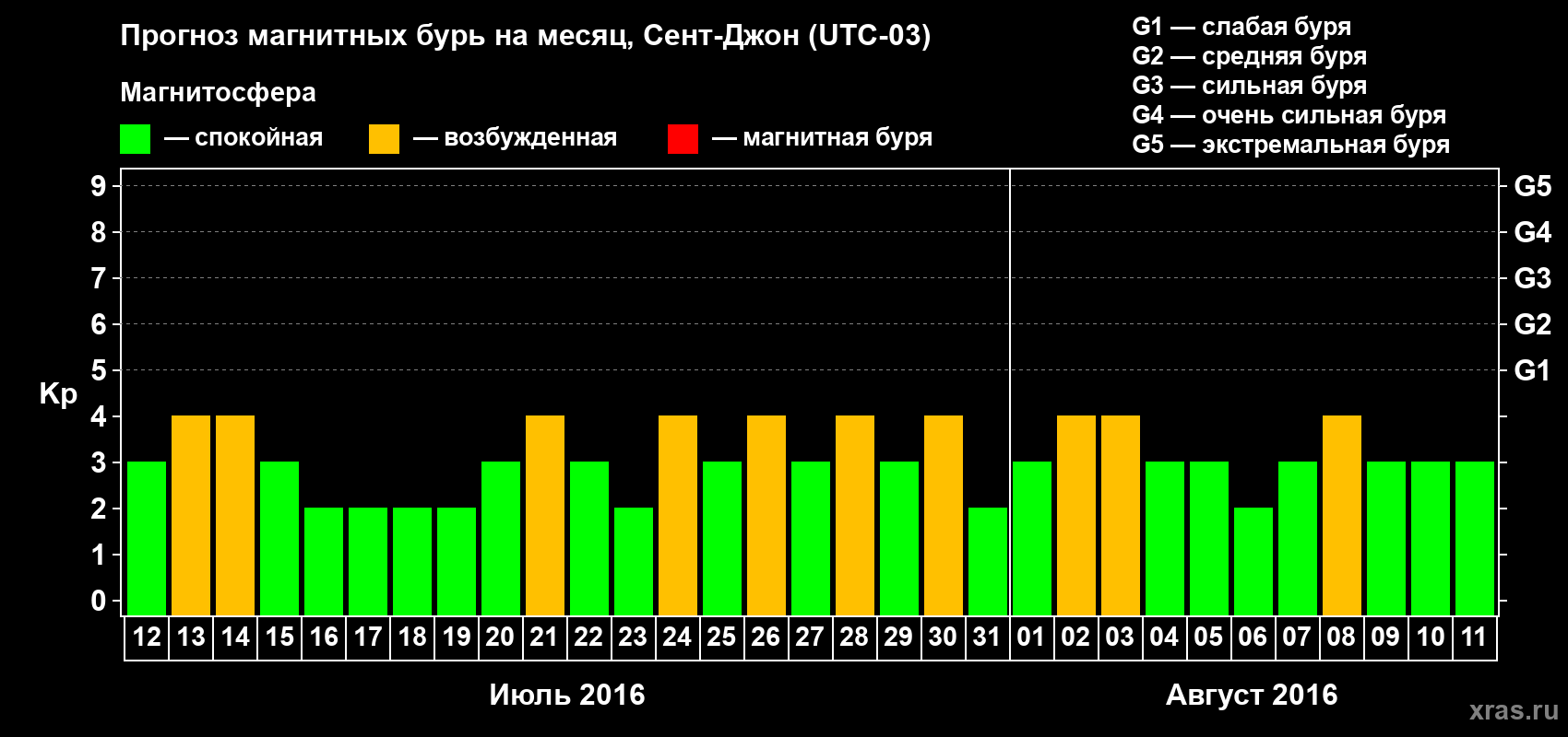 Прогноз максимального суточного геомагнитного индекса Kp на <b>1 месяц</b> (31 день) <b>с 12 июля по 11 августа 2016 г</b>
