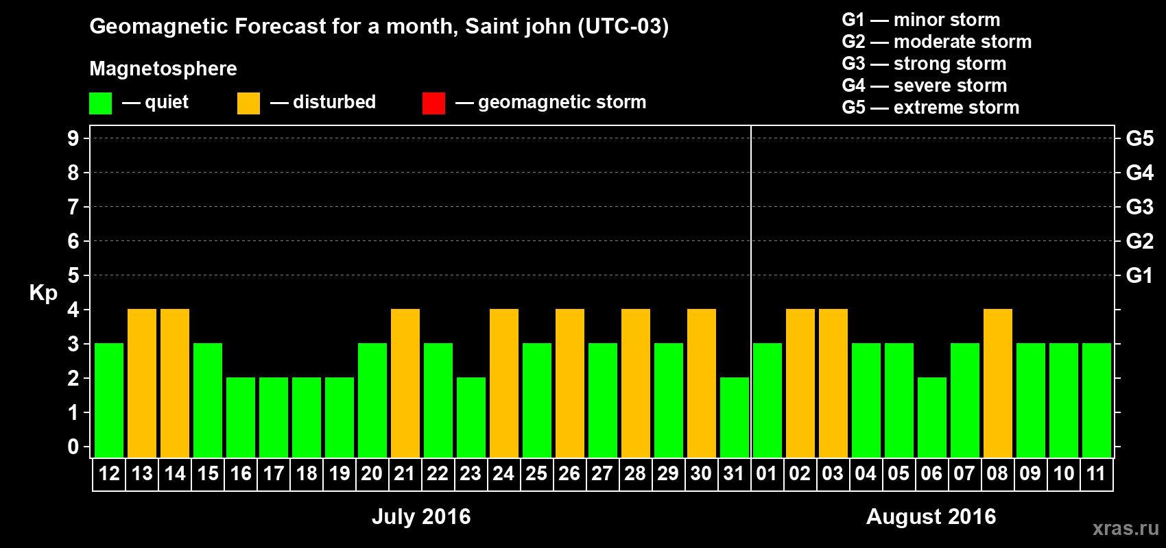Forecast of the daily maximal value of geomagnetic index Kp for <b>1 month</b> (31 days) <b>from Jul 12, 2016 to Aug 11, 2016</b>