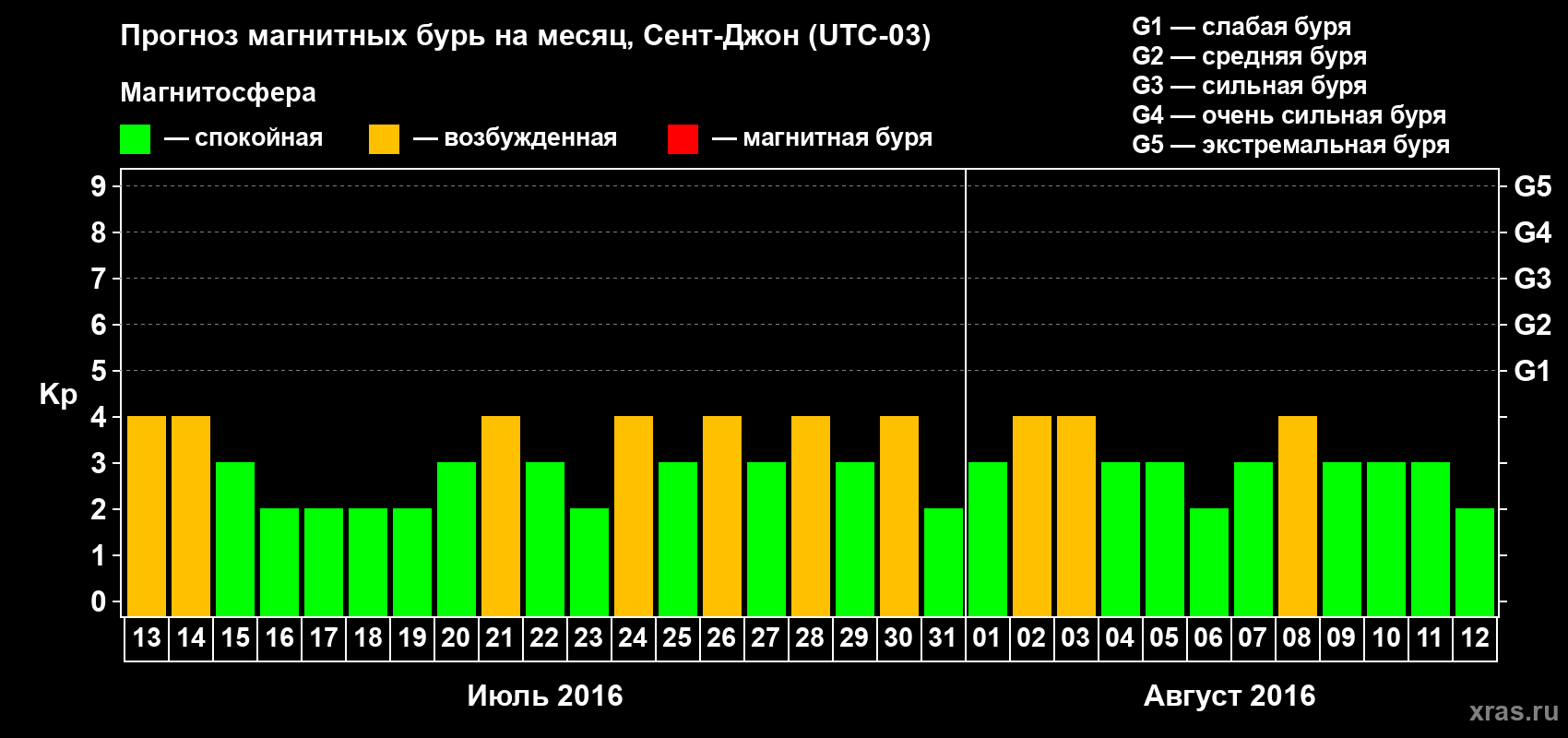 Прогноз максимального суточного геомагнитного индекса Kp на <b>1 месяц</b> (31 день) <b>с 13 июля по 12 августа 2016 г</b>