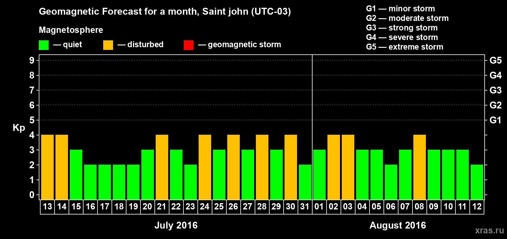 Forecast of the daily maximal value of geomagnetic index Kp for <b>1 month</b> (31 days) <b>from Jul 13, 2016 to Aug 12, 2016</b>