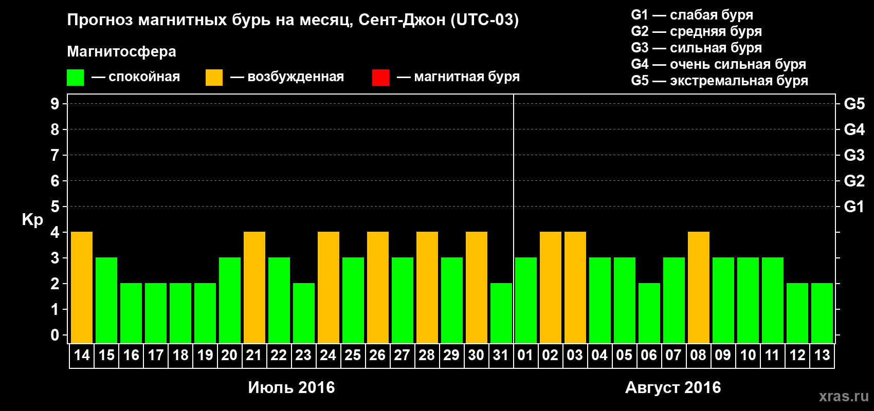 Прогноз максимального суточного геомагнитного индекса Kp на <b>1 месяц</b> (31 день) <b>с 14 июля по 13 августа 2016 г</b>