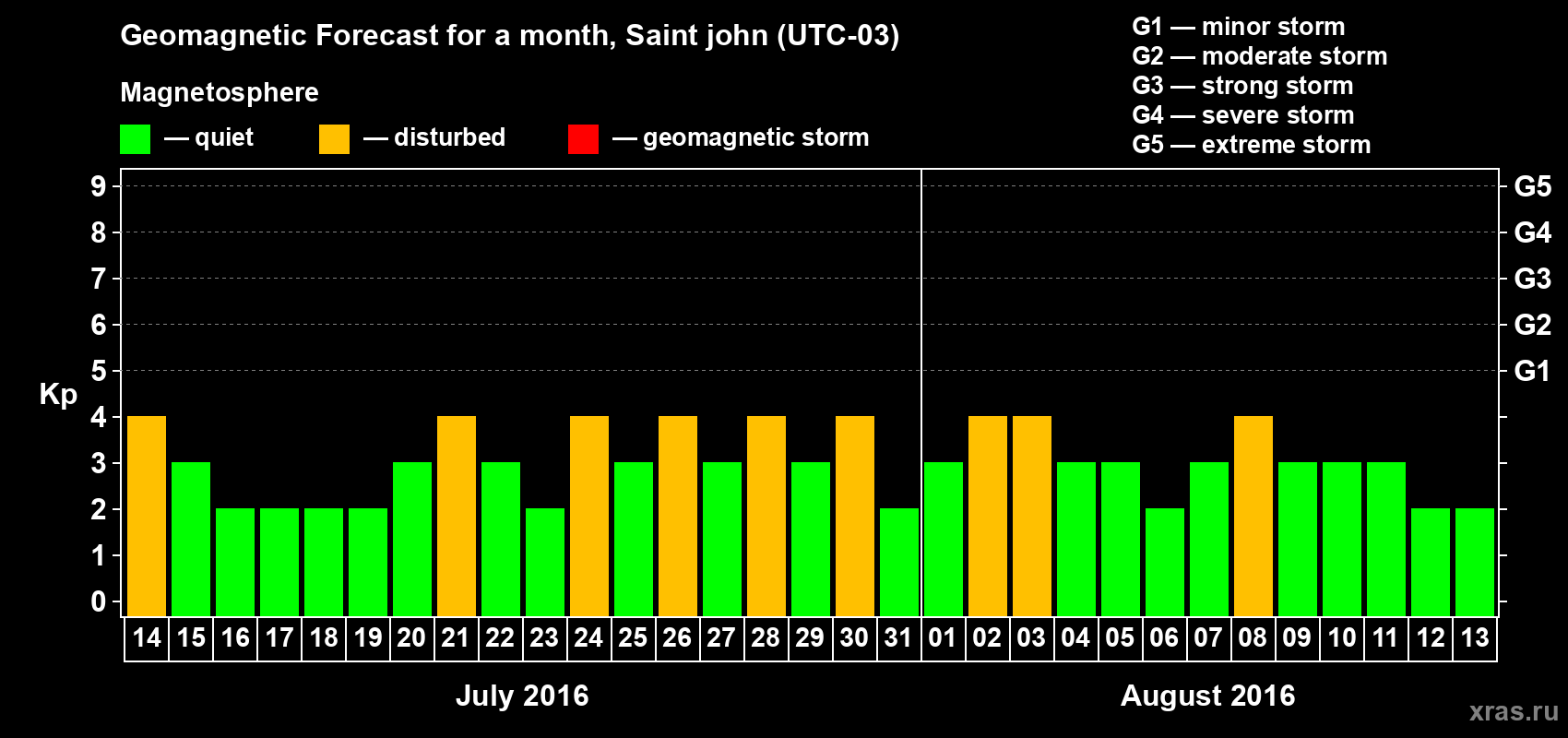 Forecast of the daily maximal value of geomagnetic index Kp for <b>1 month</b> (31 days) <b>from Jul 14, 2016 to Aug 13, 2016</b>