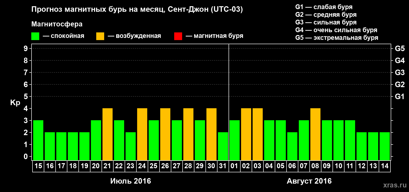 Прогноз максимального суточного геомагнитного индекса Kp на <b>1 месяц</b> (31 день) <b>с 15 июля по 14 августа 2016 г</b>