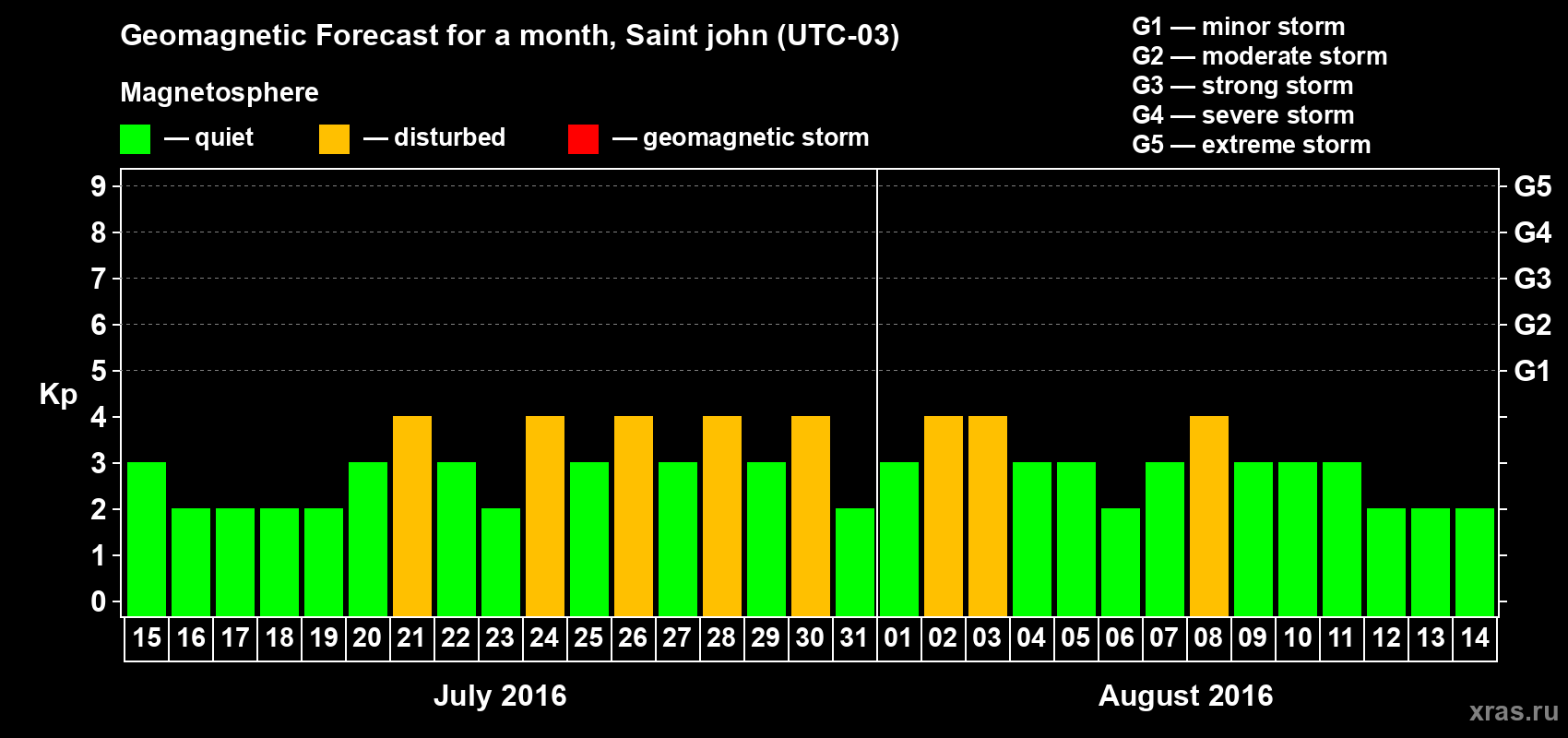 Forecast of the daily maximal value of geomagnetic index Kp for <b>1 month</b> (31 days) <b>from Jul 15, 2016 to Aug 14, 2016</b>