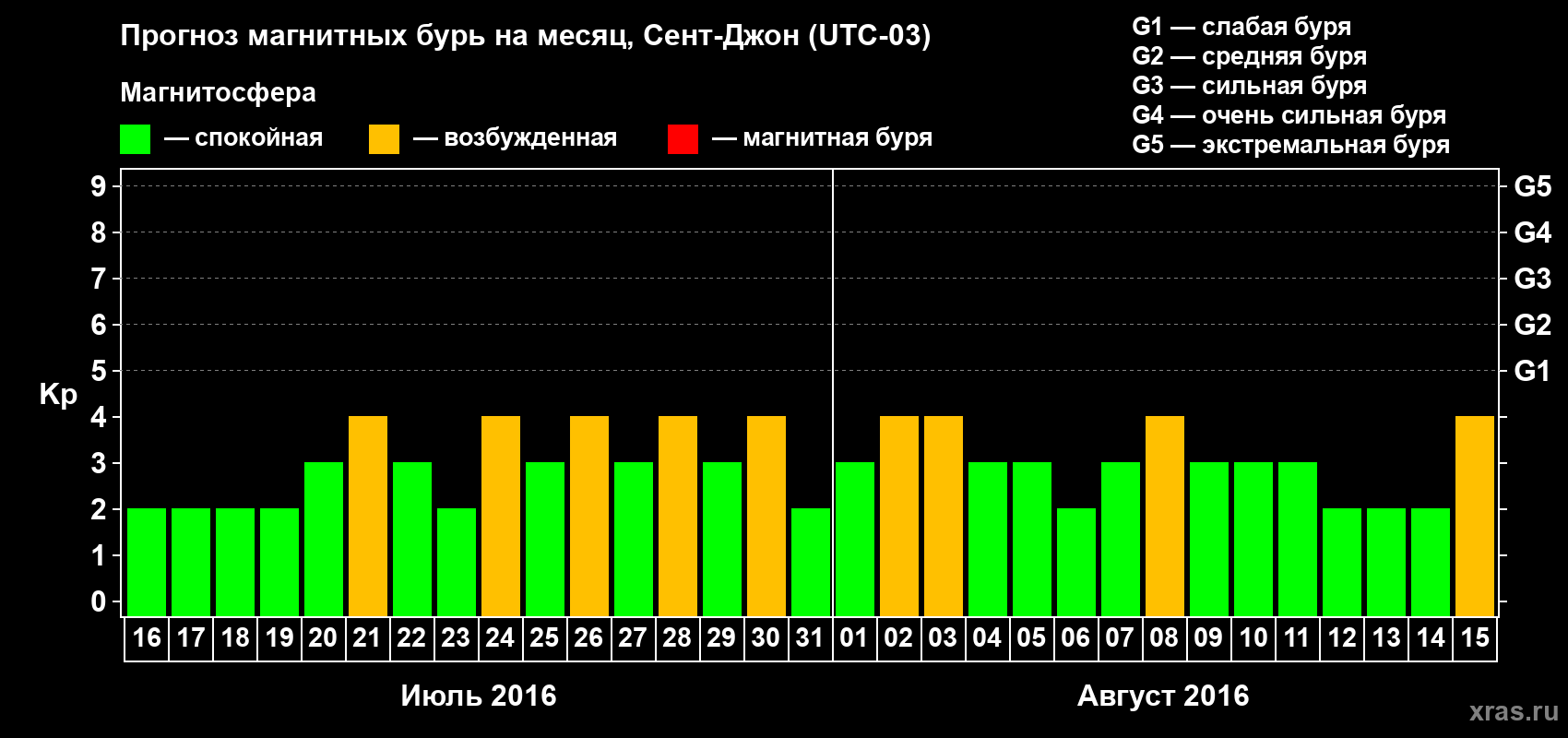 Прогноз максимального суточного геомагнитного индекса Kp на <b>1 месяц</b> (31 день) <b>с 16 июля по 15 августа 2016 г</b>