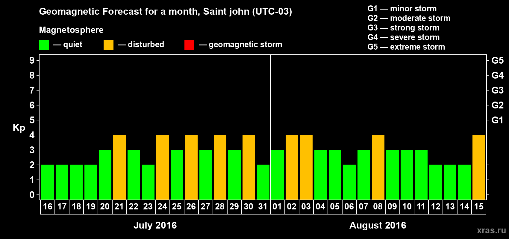 Forecast of the daily maximal value of geomagnetic index Kp for <b>1 month</b> (31 days) <b>from Jul 16, 2016 to Aug 15, 2016</b>