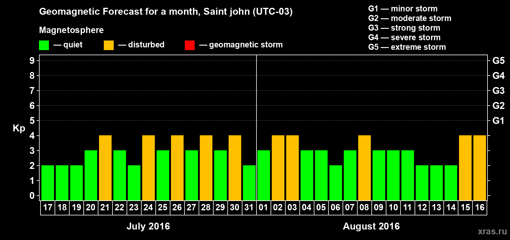 Forecast of the daily maximal value of geomagnetic index Kp for <b>1 month</b> (31 days) <b>from Jul 17, 2016 to Aug 16, 2016</b>