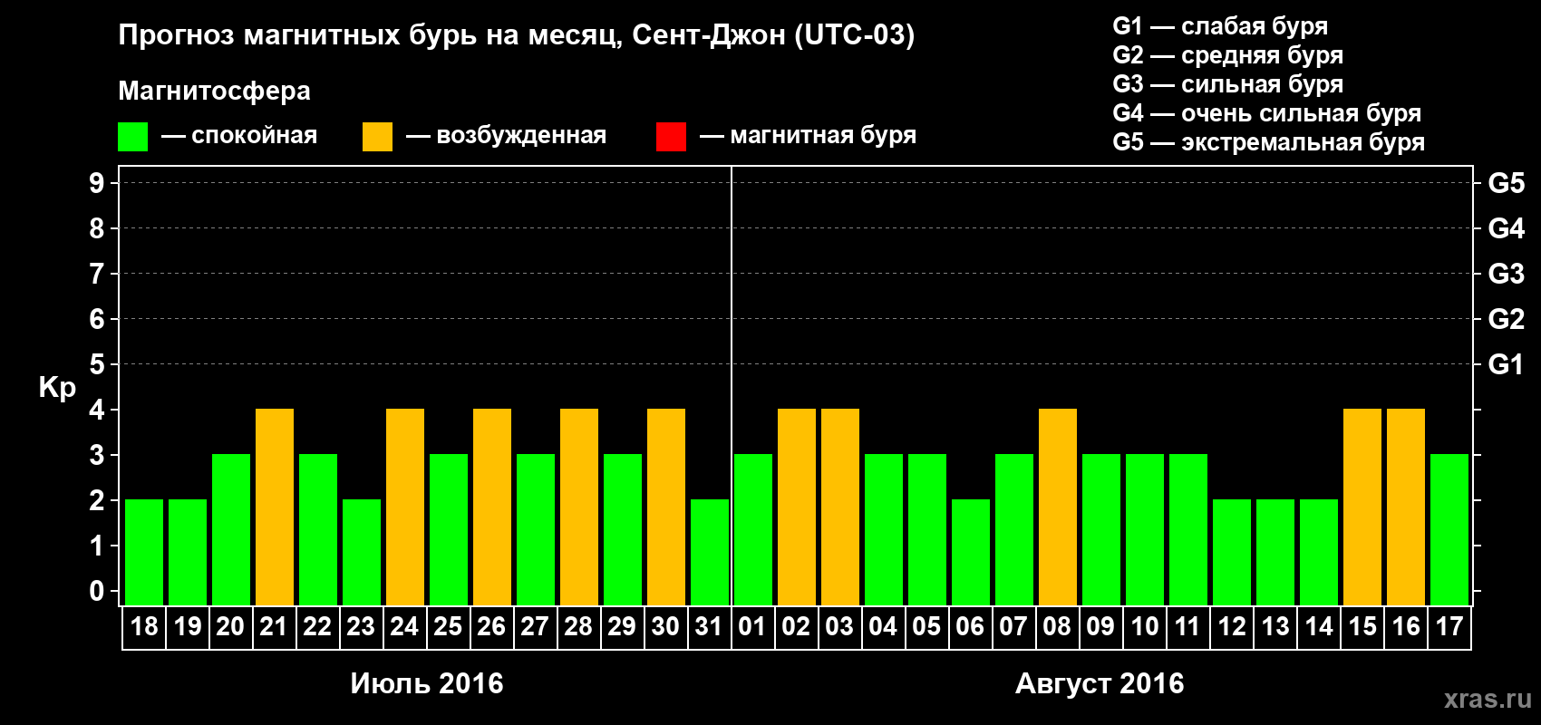 Прогноз максимального суточного геомагнитного индекса Kp на <b>1 месяц</b> (31 день) <b>с 18 июля по 17 августа 2016 г</b>