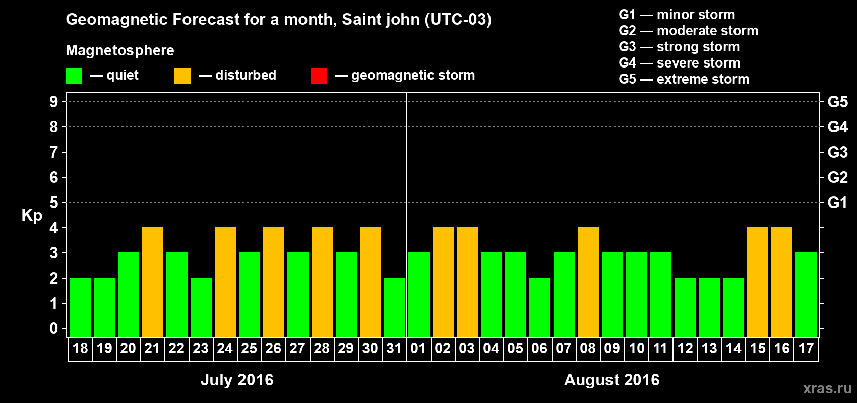 Forecast of the daily maximal value of geomagnetic index Kp for <b>1 month</b> (31 days) <b>from Jul 18, 2016 to Aug 17, 2016</b>