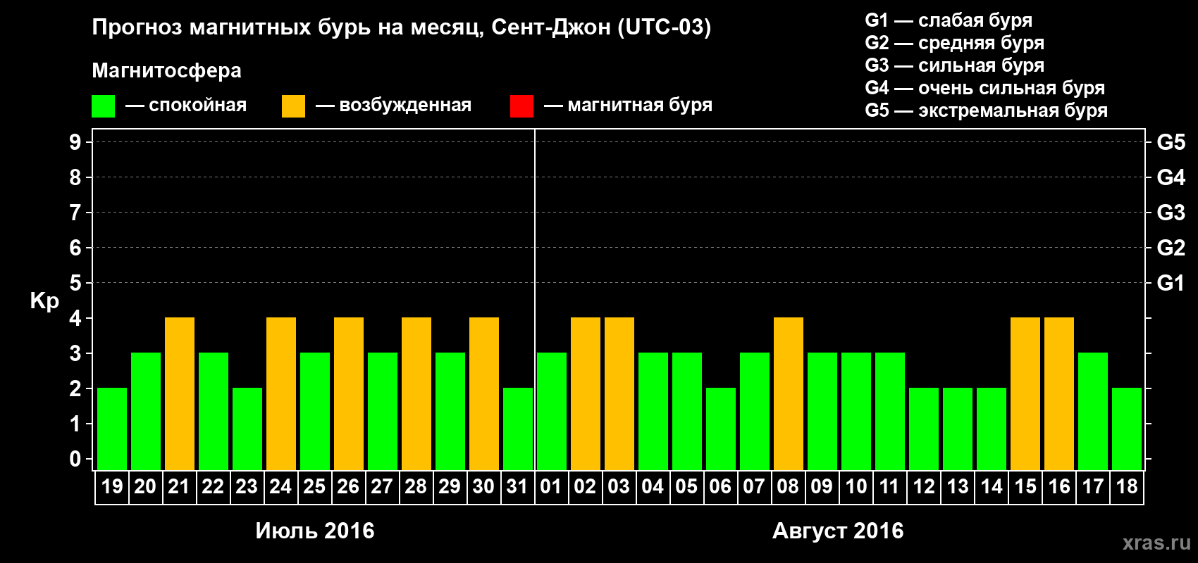 Прогноз максимального суточного геомагнитного индекса Kp на <b>1 месяц</b> (31 день) <b>с 19 июля по 18 августа 2016 г</b>