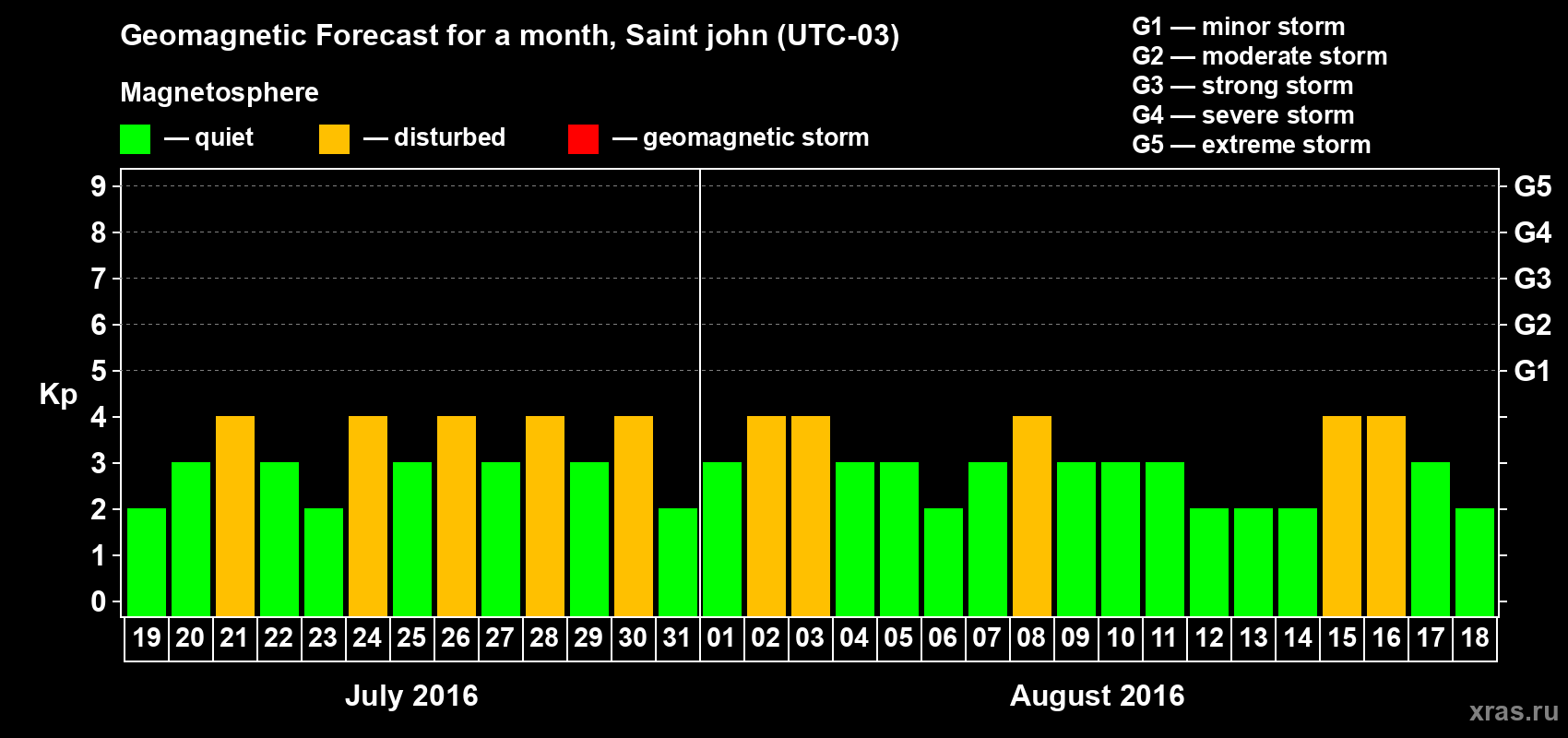 Forecast of the daily maximal value of geomagnetic index Kp for <b>1 month</b> (31 days) <b>from Jul 19, 2016 to Aug 18, 2016</b>