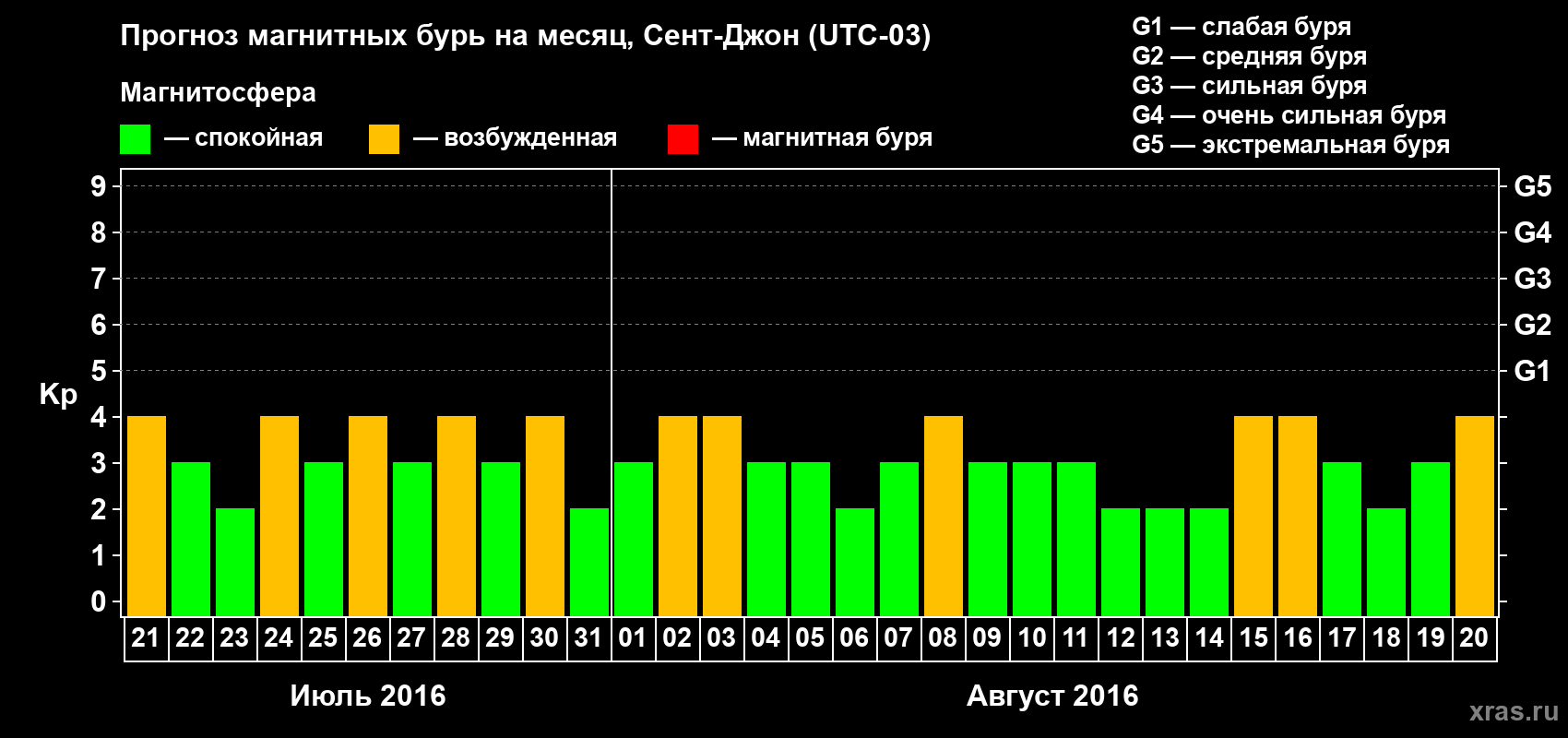 Прогноз максимального суточного геомагнитного индекса Kp на <b>1 месяц</b> (31 день) <b>с 21 июля по 20 августа 2016 г</b>