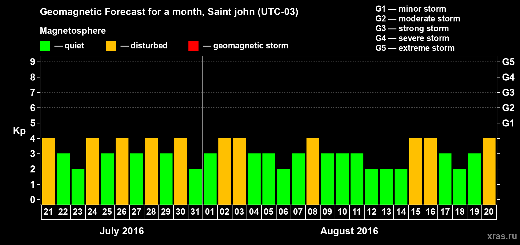 Forecast of the daily maximal value of geomagnetic index Kp for <b>1 month</b> (31 days) <b>from Jul 21, 2016 to Aug 20, 2016</b>