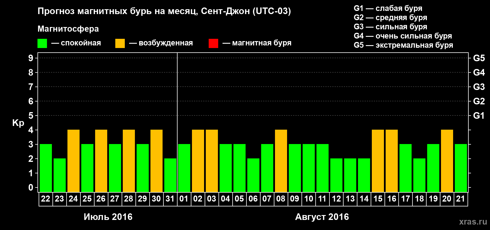 Прогноз максимального суточного геомагнитного индекса Kp на <b>1 месяц</b> (31 день) <b>с 22 июля по 21 августа 2016 г</b>