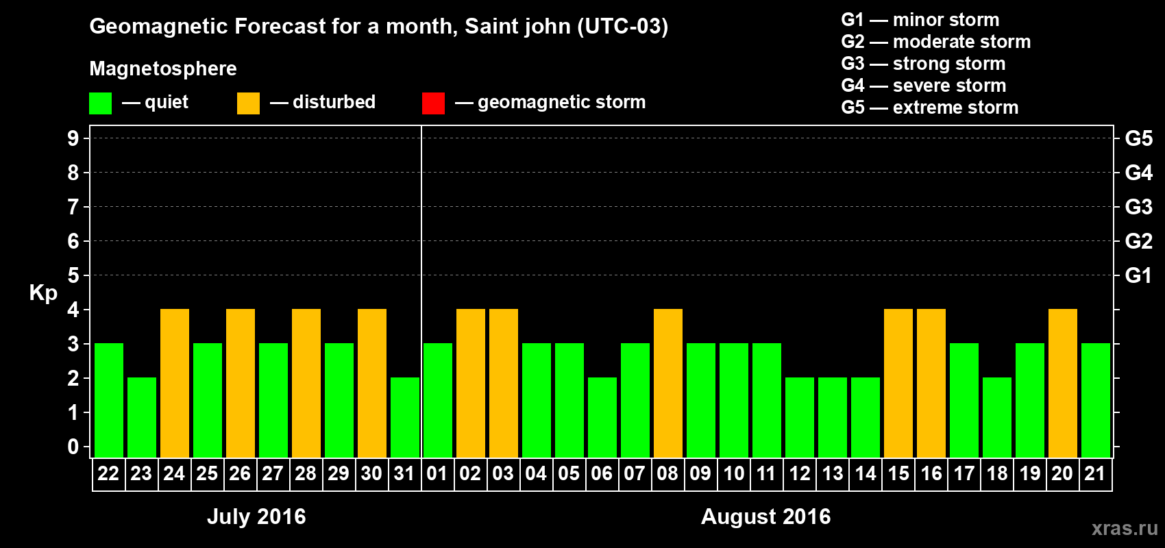 Forecast of the daily maximal value of geomagnetic index Kp for <b>1 month</b> (31 days) <b>from Jul 22, 2016 to Aug 21, 2016</b>