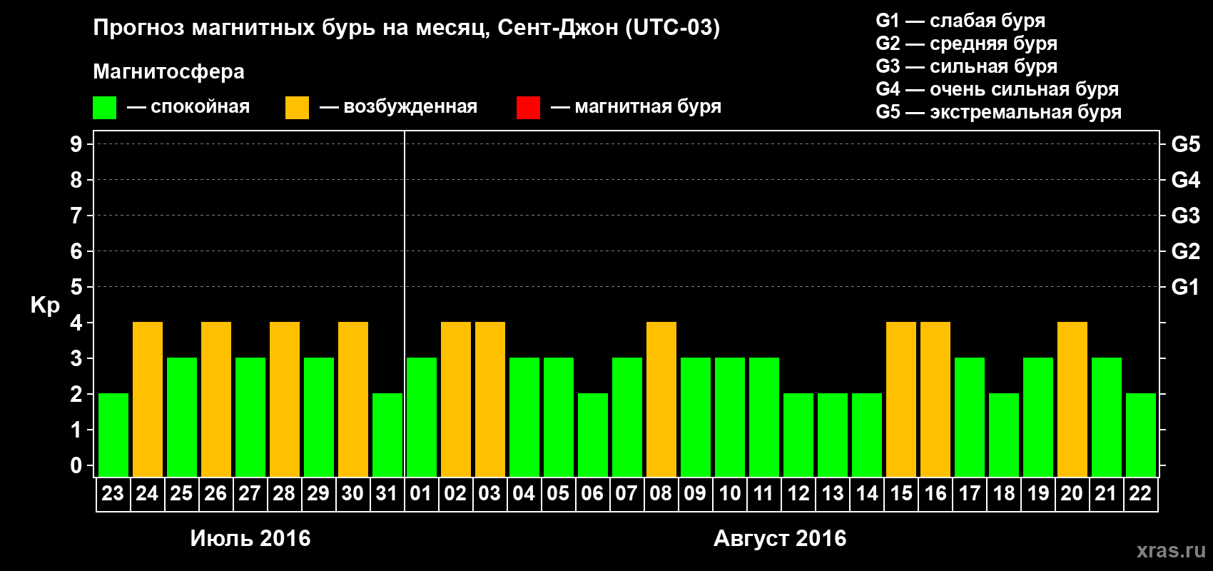 Прогноз максимального суточного геомагнитного индекса Kp на <b>1 месяц</b> (31 день) <b>с 23 июля по 22 августа 2016 г</b>