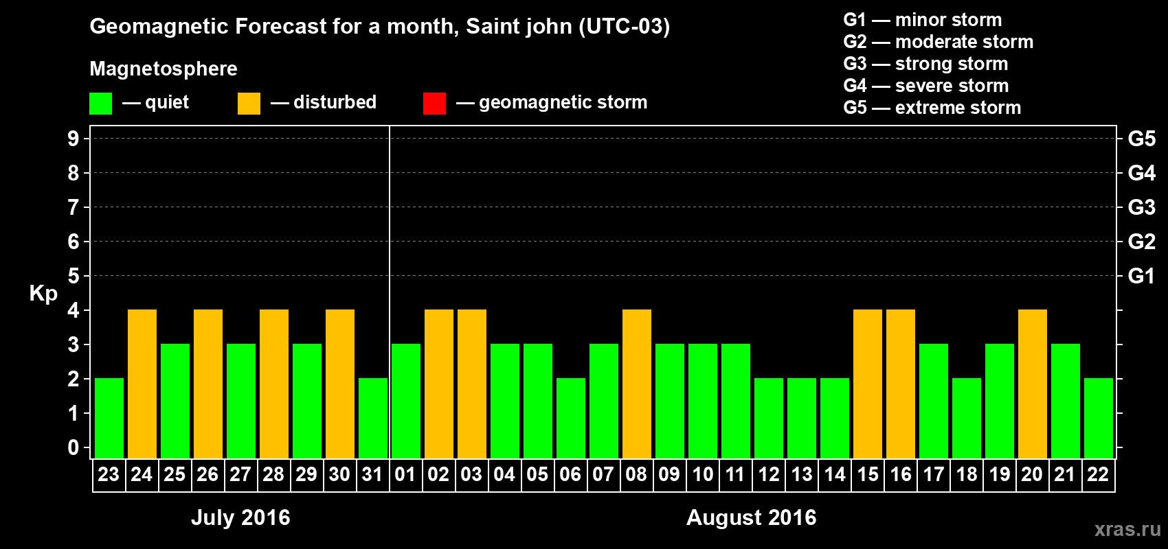 Forecast of the daily maximal value of geomagnetic index Kp for <b>1 month</b> (31 days) <b>from Jul 23, 2016 to Aug 22, 2016</b>