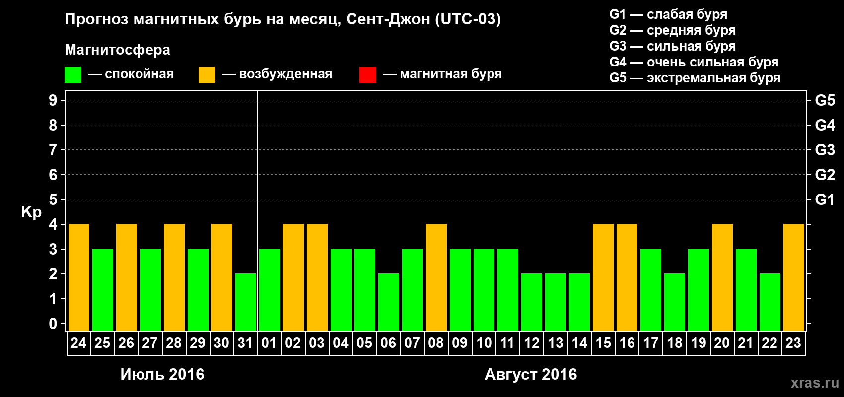 Прогноз максимального суточного геомагнитного индекса Kp на <b>1 месяц</b> (31 день) <b>с 24 июля по 23 августа 2016 г</b>