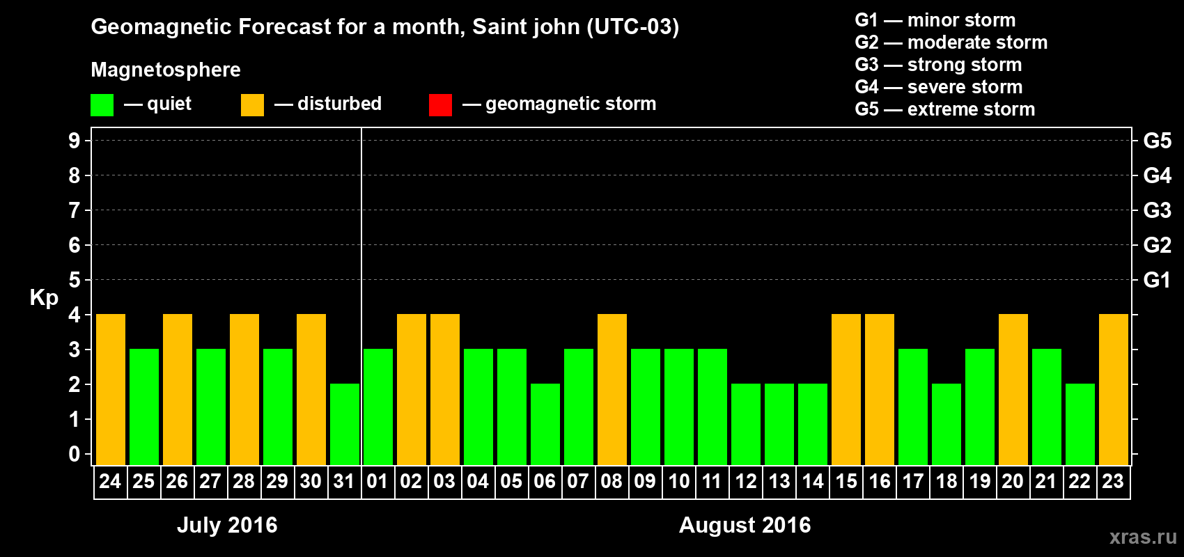 Forecast of the daily maximal value of geomagnetic index Kp for <b>1 month</b> (31 days) <b>from Jul 24, 2016 to Aug 23, 2016</b>