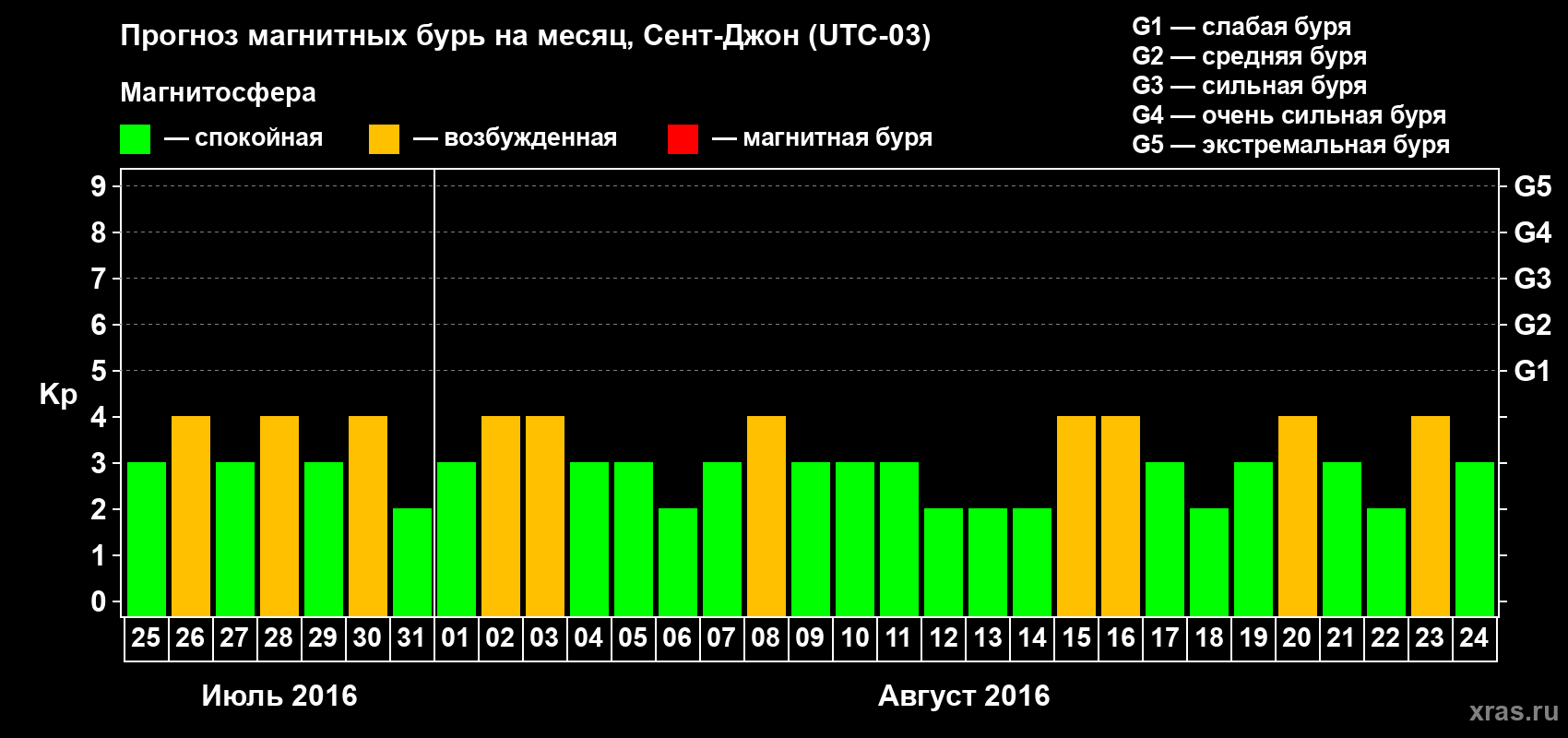 Прогноз максимального суточного геомагнитного индекса Kp на <b>1 месяц</b> (31 день) <b>с 25 июля по 24 августа 2016 г</b>