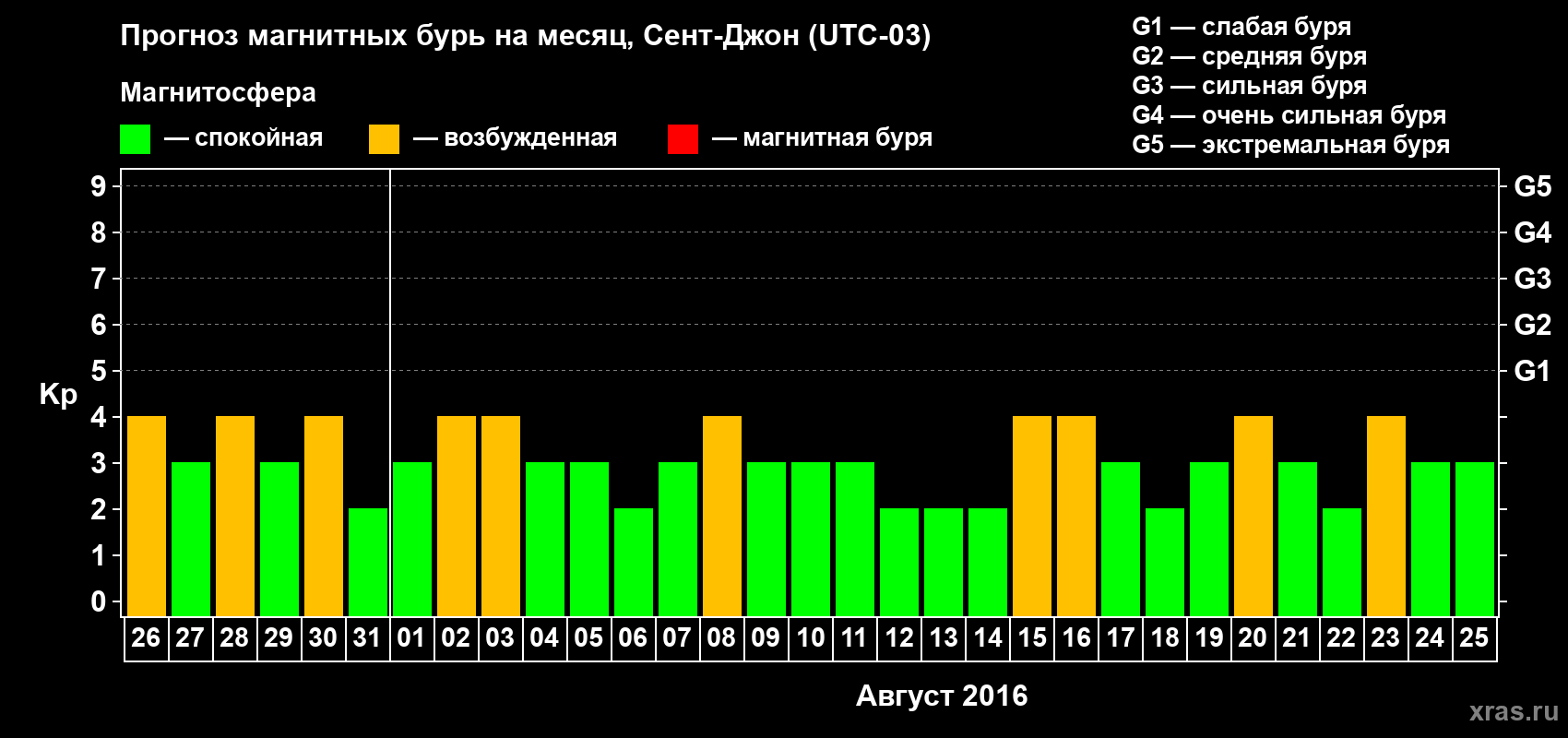 Прогноз максимального суточного геомагнитного индекса Kp на <b>1 месяц</b> (31 день) <b>с 26 июля по 25 августа 2016 г</b>