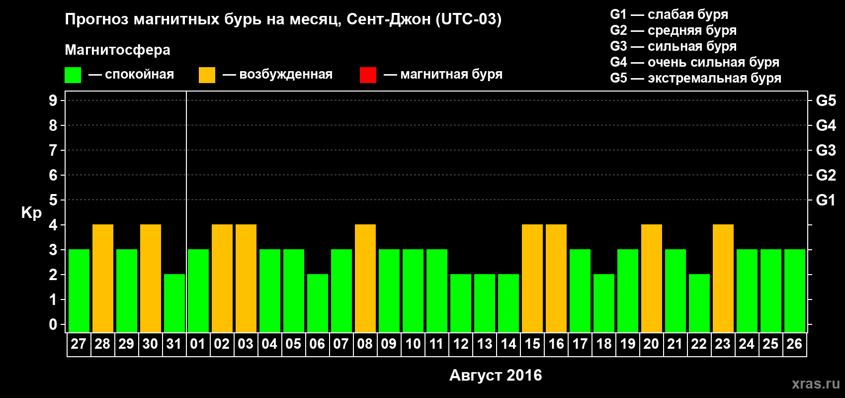 Прогноз максимального суточного геомагнитного индекса Kp на <b>1 месяц</b> (31 день) <b>с 27 июля по 26 августа 2016 г</b>