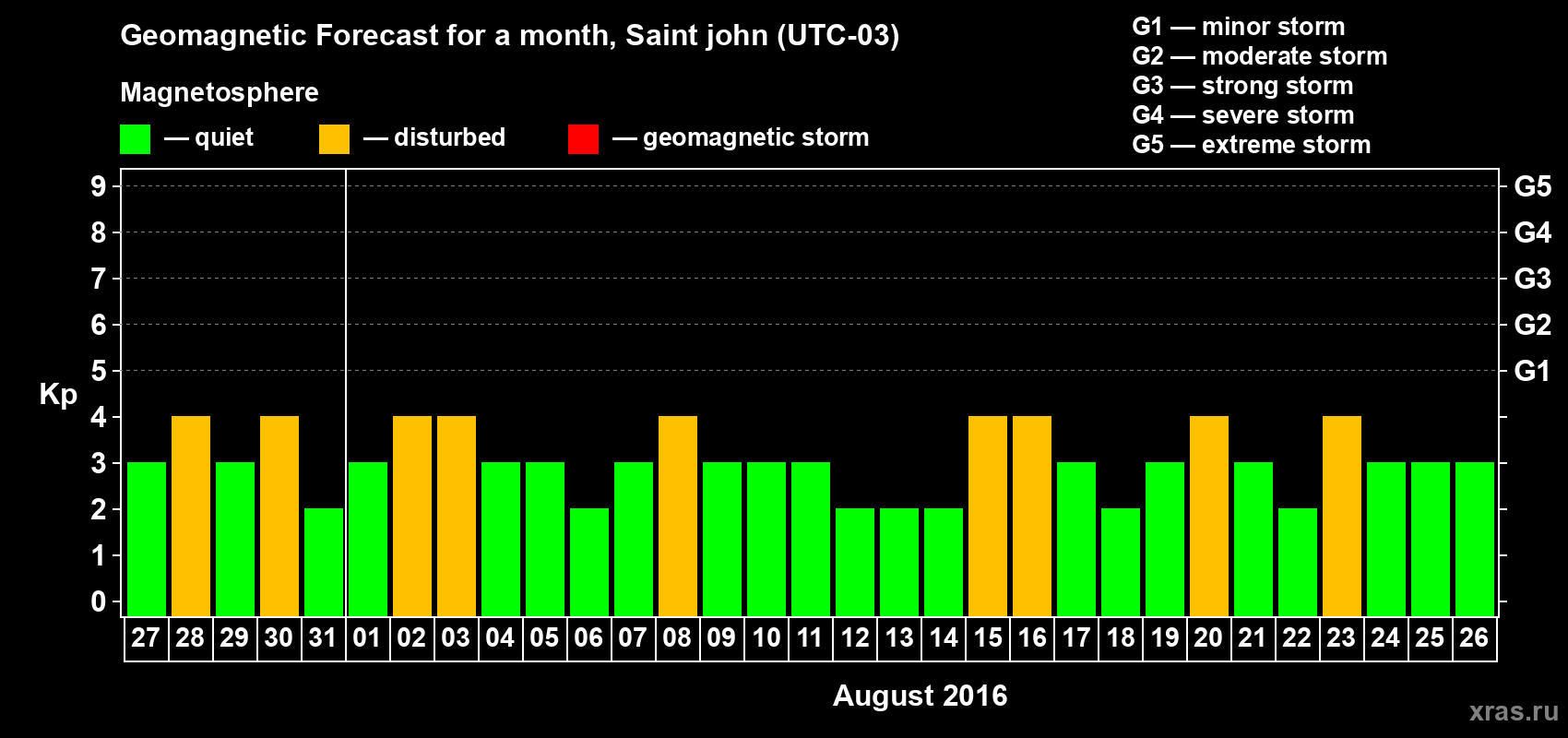 Forecast of the daily maximal value of geomagnetic index Kp for <b>1 month</b> (31 days) <b>from Jul 27, 2016 to Aug 26, 2016</b>
