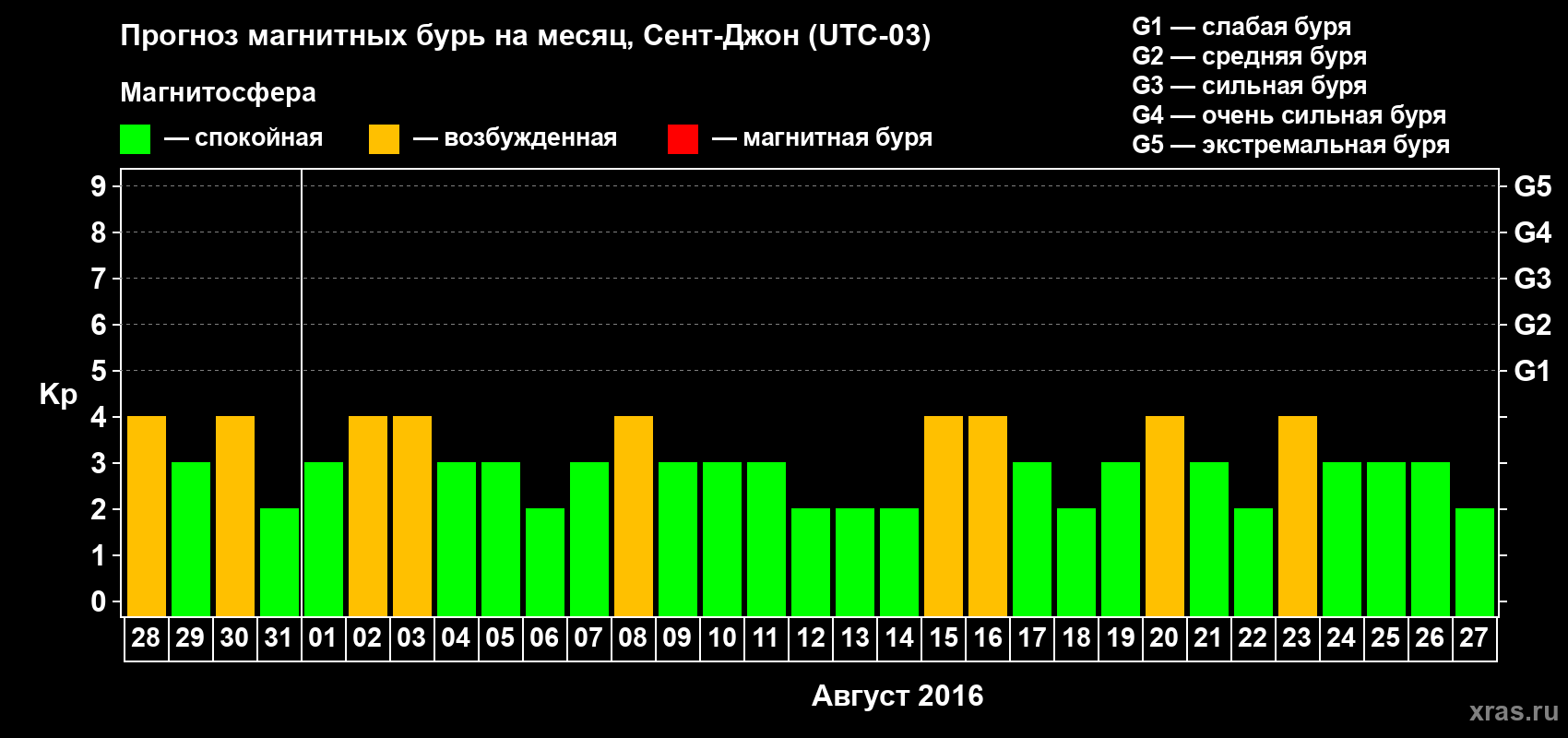 Прогноз максимального суточного геомагнитного индекса Kp на <b>1 месяц</b> (31 день) <b>с 28 июля по 27 августа 2016 г</b>
