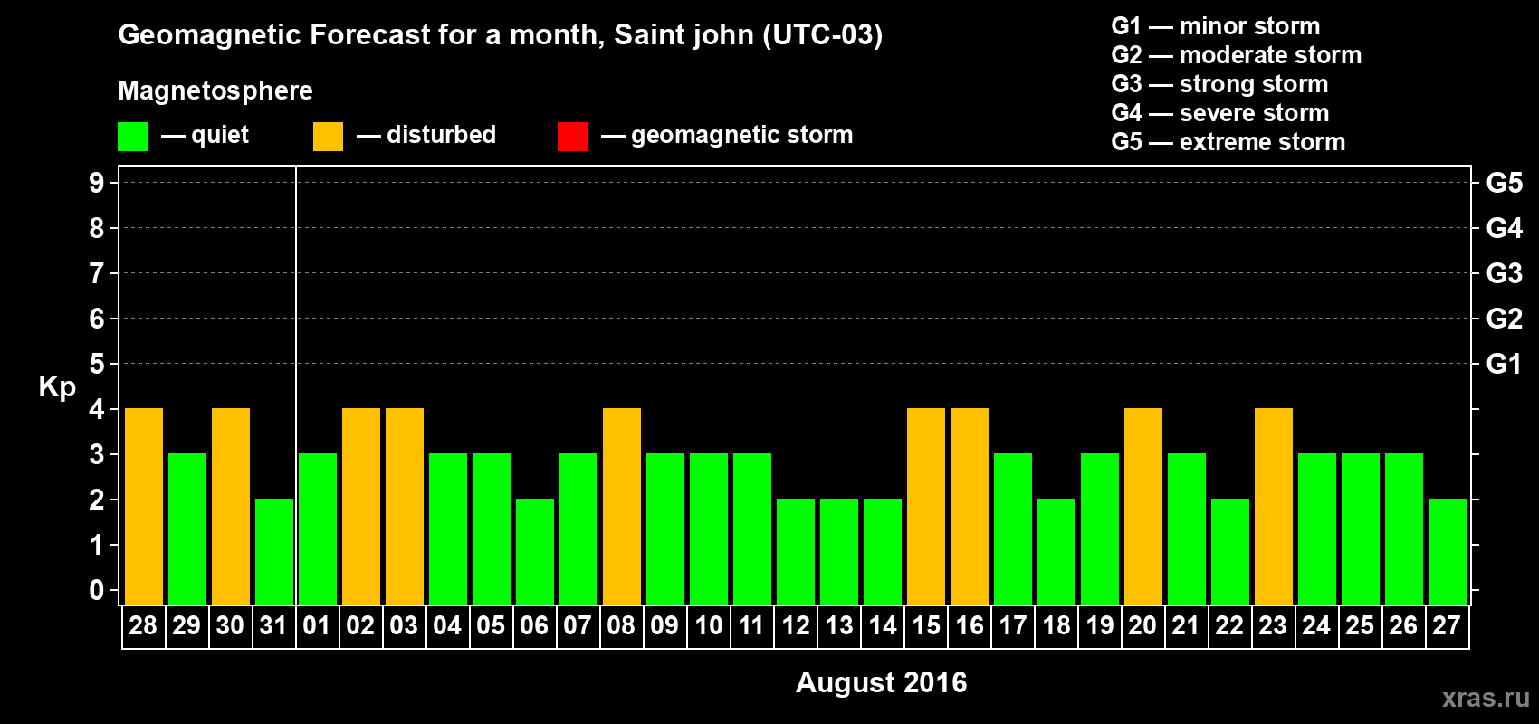 Forecast of the daily maximal value of geomagnetic index Kp for <b>1 month</b> (31 days) <b>from Jul 28, 2016 to Aug 27, 2016</b>
