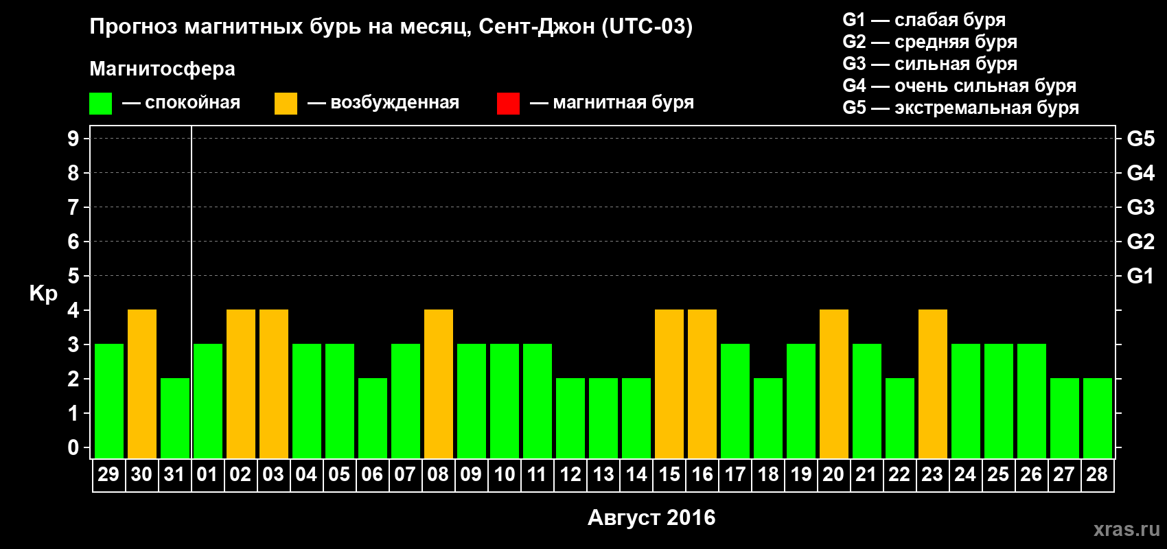 Прогноз максимального суточного геомагнитного индекса Kp на <b>1 месяц</b> (31 день) <b>с 29 июля по 28 августа 2016 г</b>