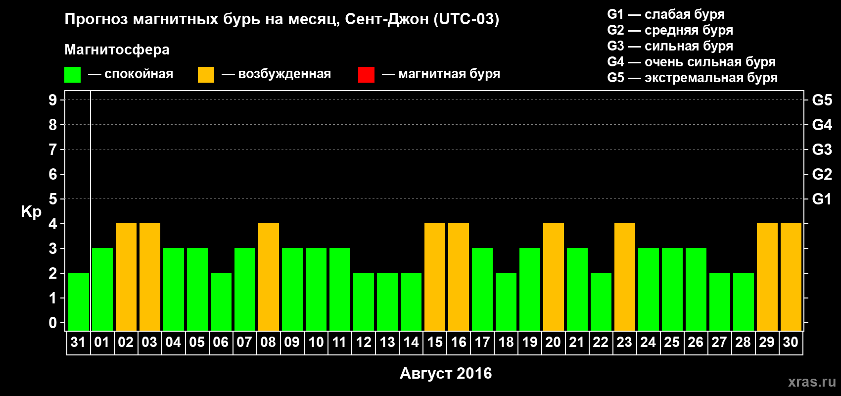 Прогноз максимального суточного геомагнитного индекса Kp на <b>1 месяц</b> (31 день) <b>с 31 июля по 30 августа 2016 г</b>