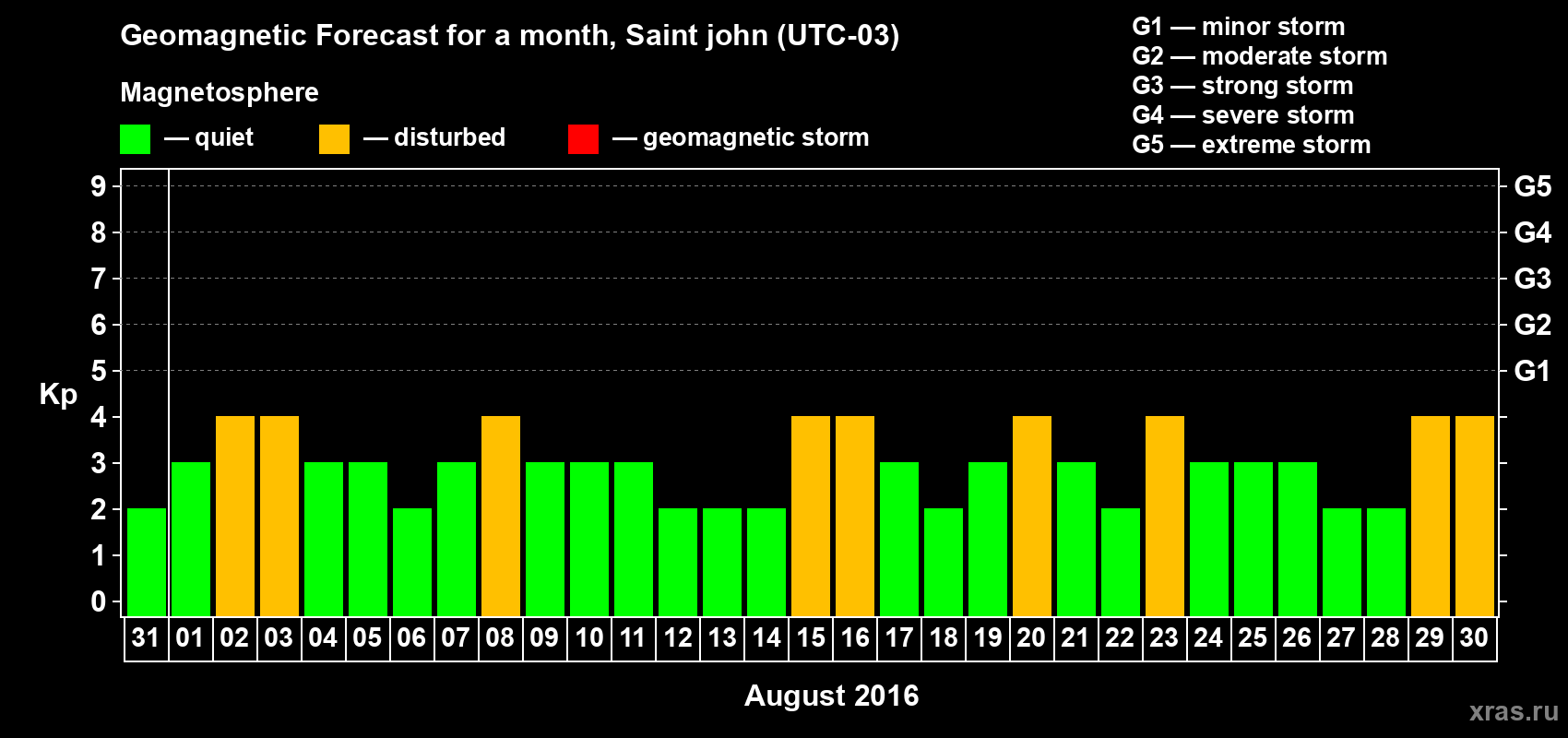 Forecast of the daily maximal value of geomagnetic index Kp for <b>1 month</b> (31 days) <b>from Jul 31, 2016 to Aug 30, 2016</b>